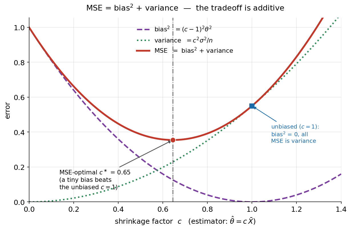 A line plot showing the mean squared error decomposition MSE = bias-squared + variance as a function of a shrinkage tuning factor c, for the estimator theta-hat = c times X-bar. The horizontal axis is c from 0 to 1.4; the vertical axis is error. A dashed purple curve shows bias-squared = (c-1)^2 theta^2, which is high at c=0, drops to zero at c=1, and rises again. A dotted green curve shows variance = c^2 sigma^2 / n, which increases monotonically with c. A thick solid red curve shows their sum, the MSE, forming a bowl shape. A red dot marks the MSE-optimal value c* = 0.65, slightly to the left of c=1, with an annotation noting that a tiny bias beats the unbiased choice. A blue square marks the unbiased estimator at c=1, annotated that there bias-squared is zero so all the MSE is variance. The viewer should notice that bias-squared and variance move in opposite directions so their sum has a minimum, that this minimum lies to the left of the unbiased point c=1 (so accepting a little bias lowers total MSE), and that the decomposition is a literal additive sum with no cross term.