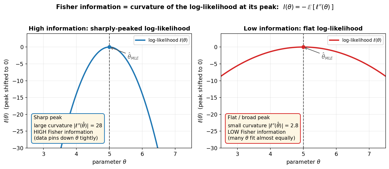 A two-panel figure illustrating that Fisher information is the curvature of the log-likelihood at its peak. Both panels plot the log-likelihood ell(theta) against the parameter theta, with each curve's peak shifted to zero for comparison, and a grey dashed vertical line marking the maximum-likelihood estimate theta-hat. LEFT panel "High information: sharply-peaked log-likelihood": a blue parabola with a narrow, steep peak; a cream annotation box reads "Sharp peak, large curvature |ell''(theta-hat)| = 28, HIGH Fisher information, data pins down theta tightly". RIGHT panel "Low information: flat log-likelihood": a red parabola with a broad, shallow peak; a cream annotation box reads "Flat / broad peak, small curvature |ell''(theta-hat)| = 2.8, LOW Fisher information, many theta fit almost equally". The shared title states "Fisher information = curvature of the log-likelihood at its peak: I(theta) = -E[ell''(theta)]". The viewer should notice that a sharper, steeper peak corresponds to more information because the data strongly distinguishes one theta from its neighbours, that curvature is measured by the second derivative ell'' so I(theta) = -ell'' captures exactly this sharpness, and that more information will translate into a smaller achievable variance for the estimator.
