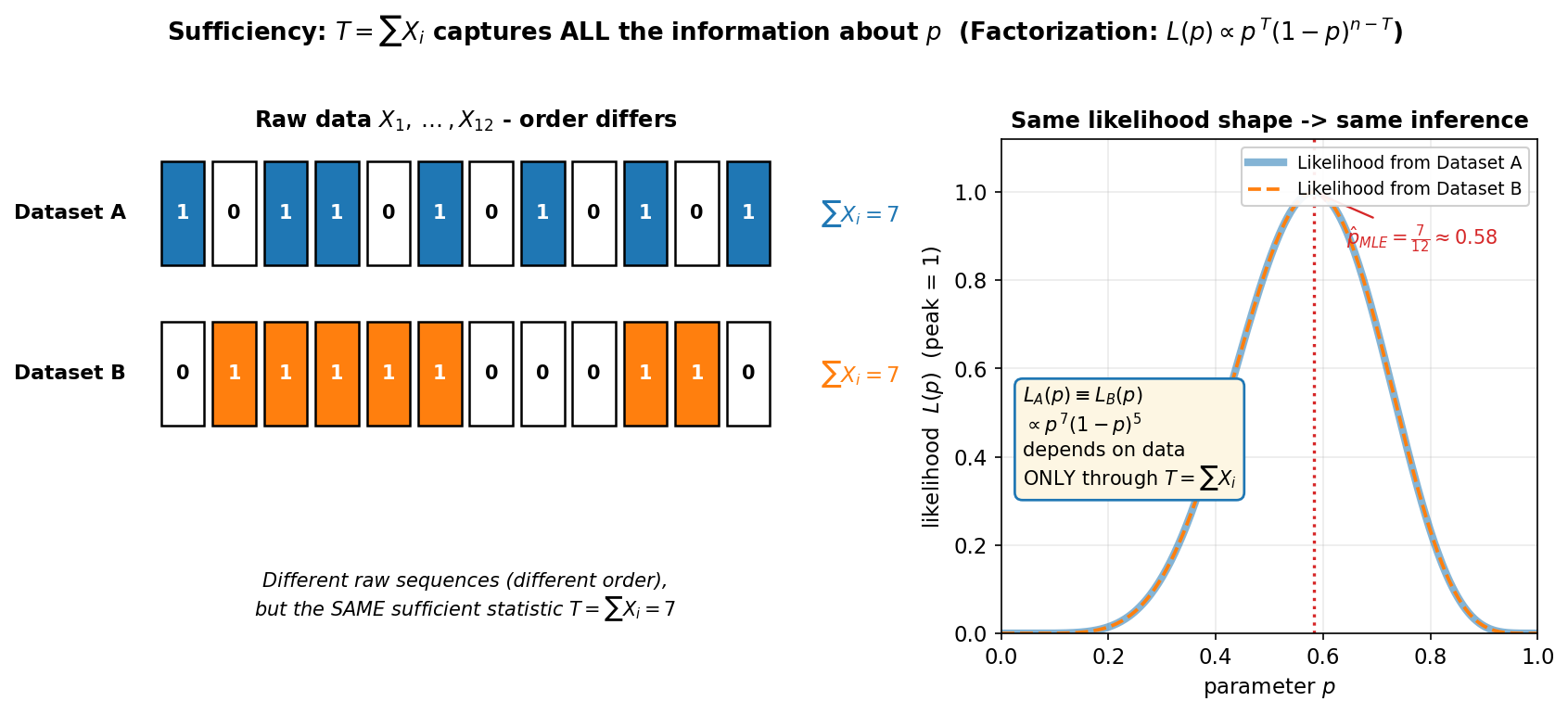 A two-panel figure illustrating sufficiency for the Bernoulli model, showing that the statistic T = sum of X_i captures all information about p. The LEFT panel "Raw data X_1,...,X_12 — order differs" shows two rows of twelve cells each: "Dataset A" with blue cells for ones and white cells for zeros in one arrangement, and "Dataset B" with orange cells for ones in a different arrangement; both rows are labelled "sum X_i = 7", and a caption notes "Different raw sequences (different order), but the SAME sufficient statistic T = sum X_i = 7". The RIGHT panel "Same likelihood shape → same inference" plots the likelihood L(p) (peak normalized to 1) against the parameter p: a thick pale-blue curve for the likelihood from Dataset A and a dashed orange curve for Dataset B lie exactly on top of each other, with a red dotted vertical line at the MLE p-hat = 7/12 ≈ 0.58, and a cream box noting L_A(p) ≡ L_B(p) ∝ p^7 (1-p)^5 depends on the data only through T = sum X_i. The viewer should notice that the order of the raw observations is irrelevant — all information about p lies in the count of ones (the sum) — so two different raw datasets with the same T give an identical likelihood, identical MLE, and identical conclusion; that the two likelihood curves are indistinguishable, which is exactly what sufficiency looks like (keeping T loses nothing relative to keeping all twelve numbers); and that this follows from the factorization theorem because the likelihood depends on the data only through T = sum x_i.