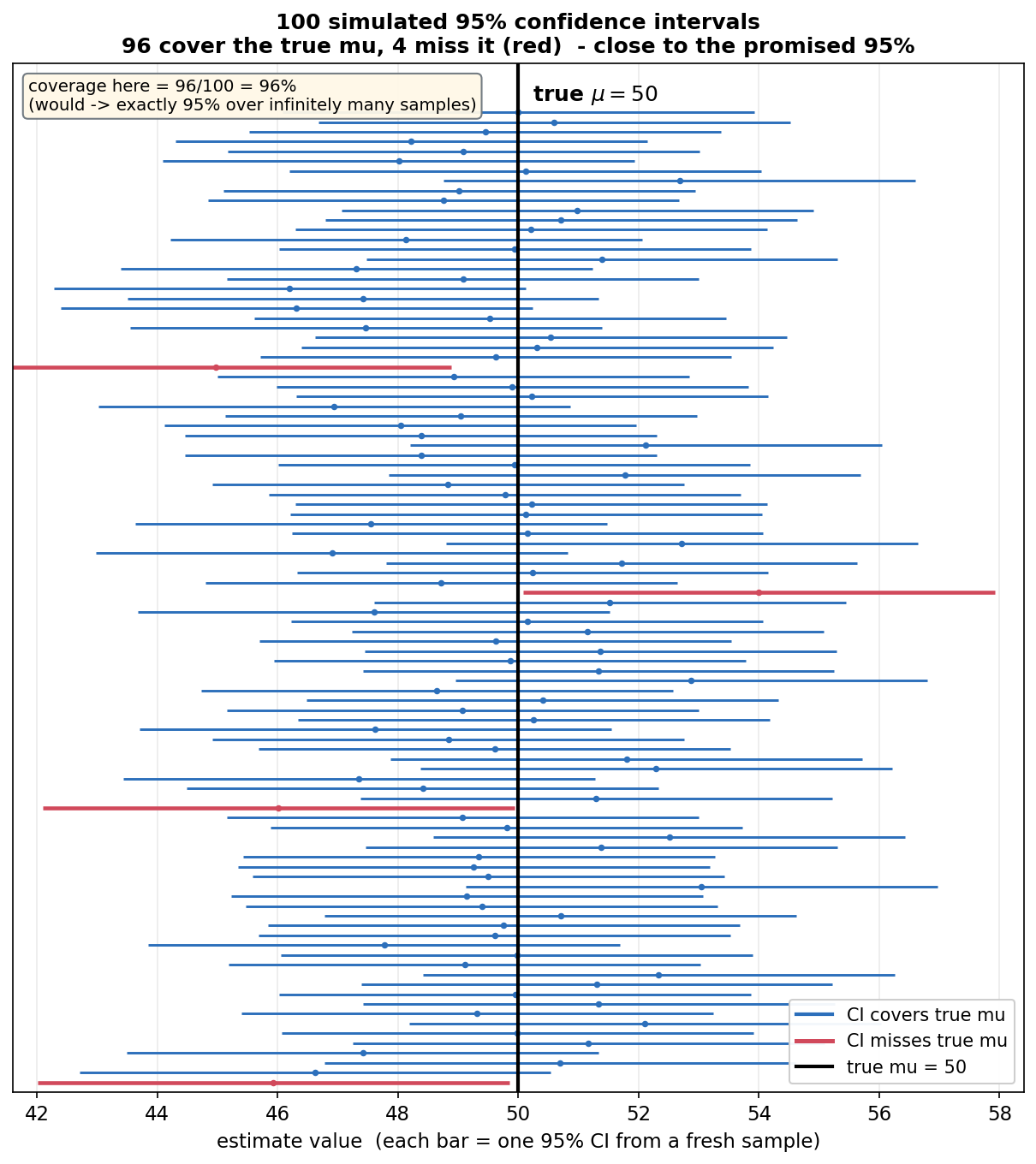 A plot of 100 simulated 95% confidence intervals for a mean, drawn as horizontal bars stacked vertically, illustrating coverage. The true mean mu = 50 is marked by a solid vertical black line. Each horizontal bar is one confidence interval computed from a fresh random sample (n = 25, sigma = 10 known), with a small dot at its center marking that sample's mean x-bar. Bars that contain the true mu = 50 are drawn in blue and labelled "CI covers true mu"; the four bars that fail to reach the vertical line are drawn in thicker red and labelled "CI misses true mu". The title states that 96 of the 100 intervals cover the true mu and 4 miss it, close to the promised 95%. An annotation box reads "coverage here = 96/100 = 96% (would converge to exactly 95% over infinitely many samples)". The viewer should notice that the bars jitter left and right from sample to sample because x-bar is random while the black mu line stays fixed (so the interval is the random thing, not mu), that the red misses are the procedure's unavoidable 5% failures rather than mistakes, and that the 95% is a long-run coverage rate over many intervals, not a statement about any single interval.