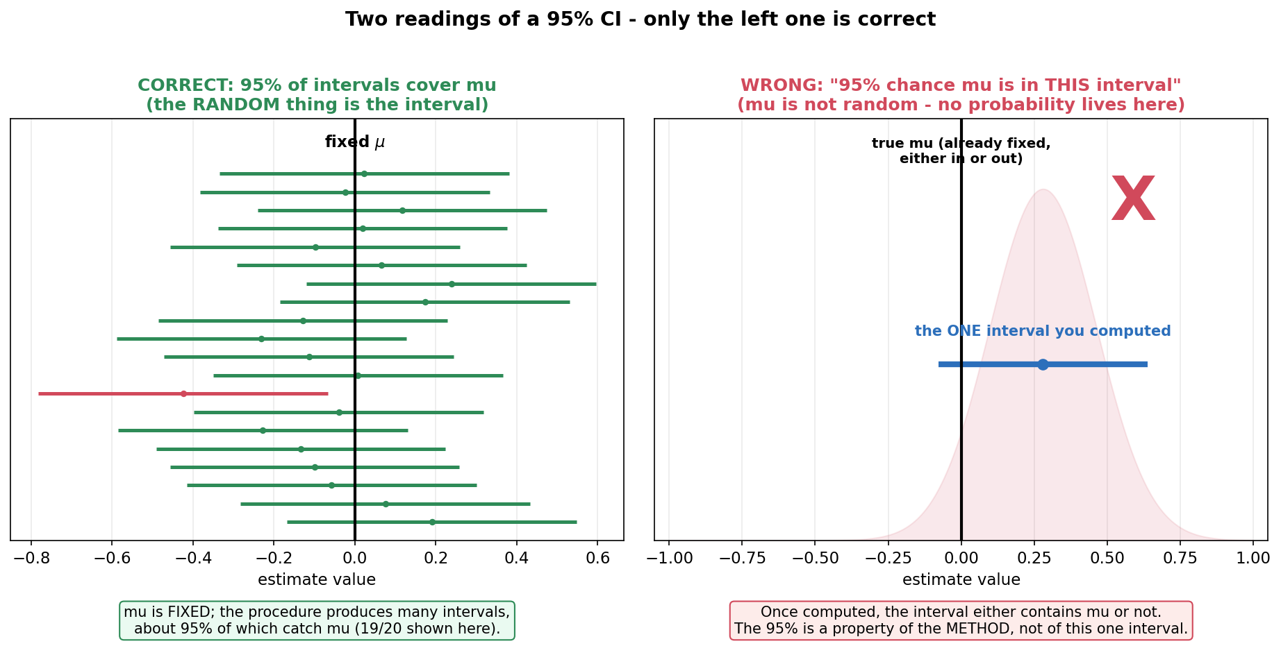 A two-panel figure contrasting the correct and incorrect interpretation of a 95% confidence interval. LEFT panel, titled "CORRECT: 95% of intervals cover mu (the random thing is the interval)", shows twenty horizontal confidence-interval bars stacked vertically against a fixed vertical black line marking mu; nineteen bars are green (they cross the line and cover mu) and one is red (it misses), with a caption noting mu is fixed and the procedure produces many intervals about 95% of which catch mu, 19 of 20 shown. RIGHT panel, titled "WRONG: 95% chance mu is in THIS interval (mu is not random - no probability lives here)", shows a single blue interval bar labelled "the ONE interval you computed", with a faint red bell-shaped probability cloud drawn over the region as the tempting-but-wrong mental picture that mu is randomly distributed, a fixed vertical black line for the true mu labelled "already fixed, either in or out", and a large red X struck over the wrong idea; its caption reads "Once computed, the interval either contains mu or not. The 95% is a property of the METHOD, not of this one interval." The viewer should notice that the correct reading involves many intervals with a fixed mu and a random interval, while the wrong reading wrongly treats a single computed interval as if mu had a 95% probability of lying inside it.