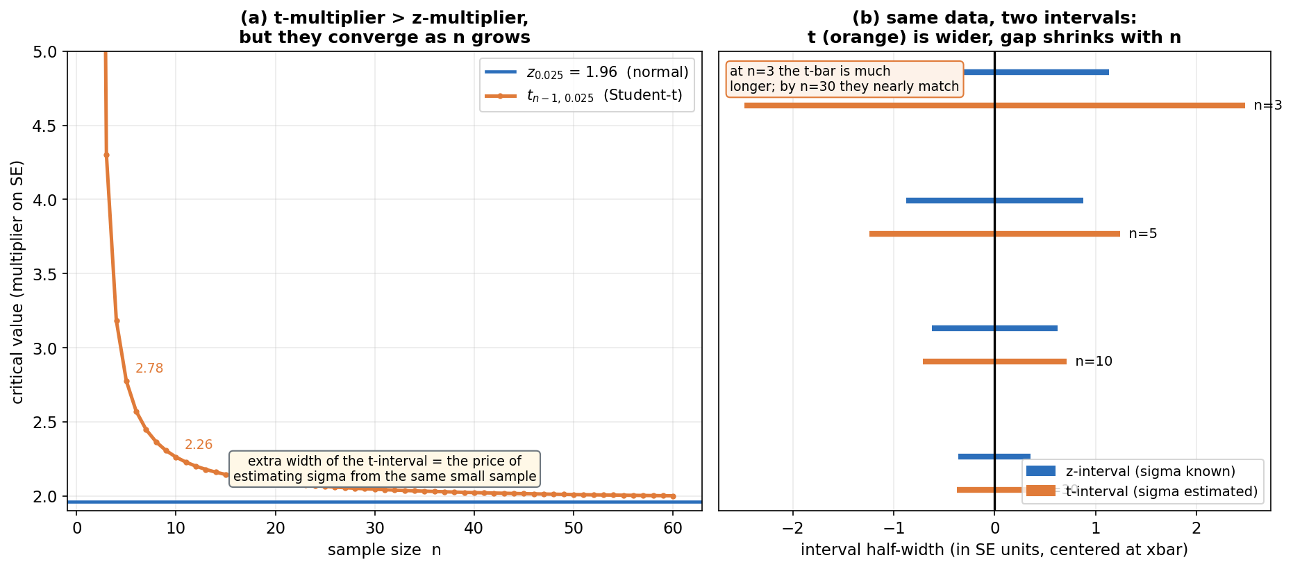 A two-panel figure comparing the z-interval and the t-interval. LEFT panel (a), titled "t-multiplier > z-multiplier, but they converge as n grows", plots critical value (the multiplier on the standard error) against sample size n: a flat blue horizontal line at z = 1.96 for the normal, and an orange descending curve for the Student-t critical value t_{n-1,0.025}, which is huge for very small n (about 12.7 at n=2, off the top of the chart), 2.78 at n=5, 2.26 at n=10, and gradually approaches the blue z line as n grows; an annotation notes the extra width of the t-interval is the price of estimating sigma from the same small sample. RIGHT panel (b), titled "same data, two intervals: t (orange) is wider, gap shrinks with n", shows paired horizontal interval bars centered at x-bar for sample sizes n = 3, 5, 10, 30, with the blue z-interval on top and the wider orange t-interval below in each pair; at n=3 the orange t-bar is much longer than the blue z-bar, and by n=30 they nearly coincide. The viewer should notice that the t-multiplier is always above the z-multiplier because estimating sigma adds uncertainty that widens the interval, that the two converge as n grows because the sample standard deviation approaches sigma and the t-distribution approaches the normal, and that for small n one must use the t-interval or coverage will fall below 95%.