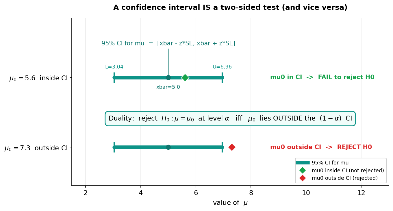 A figure demonstrating the duality between a confidence interval and a two-sided hypothesis test. A teal horizontal bar shows the 95% confidence interval for mu, running from L = 3.04 to U = 6.96 with the sample mean xbar = 5.0 marked at its center, annotated with the formula "95% CI for mu = [xbar - z*SE, xbar + z*SE]". A teal box in the middle states the rule "Duality: reject H0: mu = mu0 at level alpha iff mu0 lies OUTSIDE the (1 - alpha) CI". Two rows test two candidate values: the top row places mu0 = 5.6 (a green diamond) inside the interval, with the verdict "mu0 in CI -> FAIL to reject H0"; the bottom row places mu0 = 7.3 (a red diamond) outside the interval, with the verdict "mu0 outside CI -> REJECT H0". The viewer should notice that the test and the CI use the same critical value and the same standard error so the rejection condition and the "mu0 outside the interval" condition are literally the same inequality, that a CI answers "which values of mu are plausible" while a test answers "does one specific mu0 survive", and that a confidence interval is exactly the set of null values a level-alpha test does not reject, so any two-sided test can be read straight off the interval.