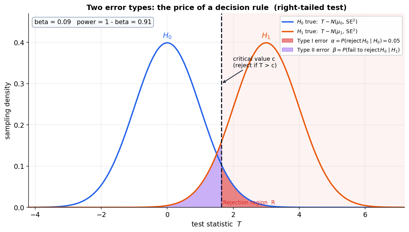 A figure showing two overlapping sampling distributions of a test statistic T for a right-tailed test, illustrating the two error types of a hypothesis test. A blue bell curve is the distribution of T when the null hypothesis H0 is true (centered at mu0 = 0), and an orange bell curve is the distribution of T when the alternative H1 is true (centered at mu1 = 3, shifted to the right); both are labelled with H0 and H1 at their peaks. A black dashed vertical line marks the critical value c, with an arrow annotation "critical value c (reject if T > c)", and the region to its right is faintly shaded and labelled "Rejection region R". The blue curve's area to the right of c is shaded solid red and labelled "Type I error alpha = P(reject H0 | H0) = 0.05". The orange curve's area to the left of c is shaded purple and labelled "Type II error beta = P(fail to reject H0 | H1)". A box reports beta = 0.09 and power = 1 - beta = 0.91. The viewer should notice that moving the critical line right shrinks the red alpha region but grows the purple beta region (the two errors trade off and cannot both be made small at fixed n), that the overlap of the two distributions is the source of error, and that alpha is fixed first which sets c while beta and power then follow from the effect size, n, and alpha.
