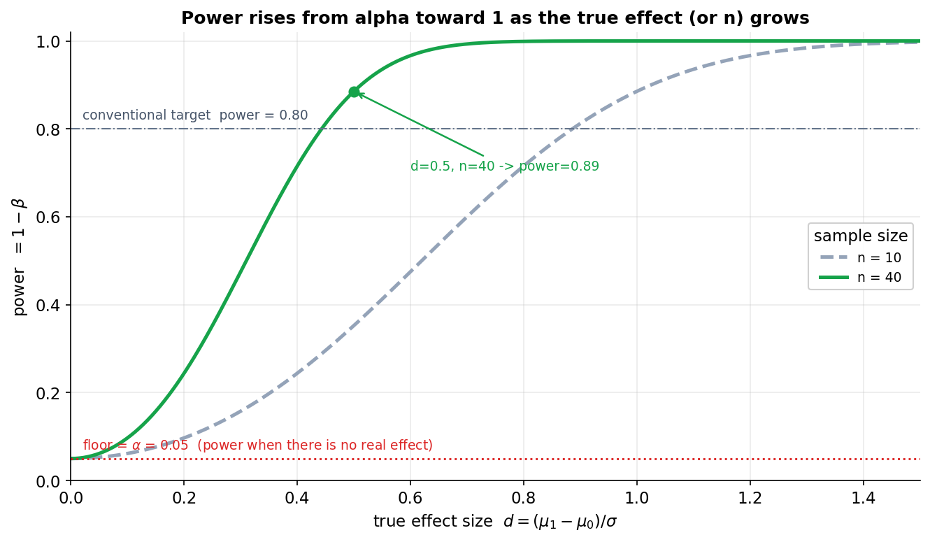 A figure plotting statistical power (1 minus beta) on the vertical axis against the true effect size d = (mu1 - mu0)/sigma on the horizontal axis, showing two S-shaped power curves. A grey dashed curve is for sample size n = 10 and a solid green curve is for n = 40; both start at the left (zero effect) at the value alpha = 0.05 and rise toward 1 as the effect grows. A red dotted horizontal line marks the floor at alpha = 0.05, labelled "floor = alpha = 0.05 (power when there is no real effect)". A grey dash-dot horizontal line marks the conventional target "power = 0.80". A green dot marks the point d = 0.5, n = 40 with power about 0.89, annotated accordingly; at the same effect the n = 10 curve is much lower. The viewer should notice that power equals alpha when the effect is zero because rejecting then is just a type I error, that a larger sample size gives a steeper higher curve because more data shrinks the standard error and the overlap of the distributions, and that a non-significant result may simply reflect low power (small n or small effect) rather than a true null.