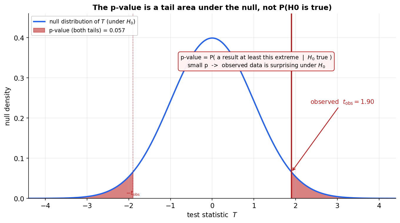 A figure showing the standard normal null distribution of a test statistic T as a blue bell curve, with the p-value drawn as shaded tail areas. A solid dark-red vertical line marks the observed statistic t_obs = 1.90 on the right, annotated "observed t_obs = 1.90", and a dotted dark-red line marks its mirror image at -t_obs on the left. The two tail areas beyond t_obs and -t_obs are shaded dark red and labelled "p-value (both tails) = 0.057", representing a two-sided test. A box in the clear central area states "p-value = P( a result at least this extreme | H0 true )" and "small p -> observed data is surprising under H0". The viewer should notice that the p-value is computed entirely assuming H0 is true (the conditioning bar | H0), so it can never be the probability that H0 is true, that a small p means the data is surprising under the null while a large p means the data is consistent with it, and that rejecting when p is at most alpha is exactly the same rule as the test statistic landing in the rejection region.