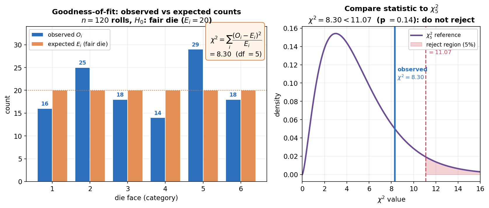 A two-panel figure for a Pearson chi-square goodness-of-fit test on a die. The LEFT panel, titled "Goodness-of-fit: observed vs expected counts, n equals 120 rolls, H0 fair die (E_i equals 20)", is a grouped bar chart over the six die faces 1 through 6; for each face a blue bar shows the observed count O_i (16, 25, 18, 14, 29, 18, with the numbers printed above the bars) next to an orange bar fixed at the expected count E_i equals 20, with a dotted orange reference line across at height 20. A boxed annotation gives the Pearson statistic chi-square equals sum over i of (O_i minus E_i) squared over E_i, equals 8.30, with degrees of freedom equals 5. The RIGHT panel, titled "Compare statistic to chi-square 5: chi-square equals 8.30 is less than 11.07 (p equals 0.14): do not reject", plots the chi-square-5 reference density as a purple curve, shades the upper five percent reject region in red beyond a dashed red line at the critical value chi-square-5,0.95 equals 11.07, and draws a solid blue vertical line at the observed statistic 8.30, which falls to the left of the critical value, outside the reject region. The viewer should notice that each face's contribution to the statistic is a scaled squared gap between its blue observed bar and the orange expected bar (face 5, observed 29 versus expected 20, contributes the most), that the total statistic 8.30 is smaller than the critical value 11.07 so the null fair-die hypothesis is not rejected, and that the degrees of freedom are k minus 1 equals 5 because the counts are constrained to sum to n.