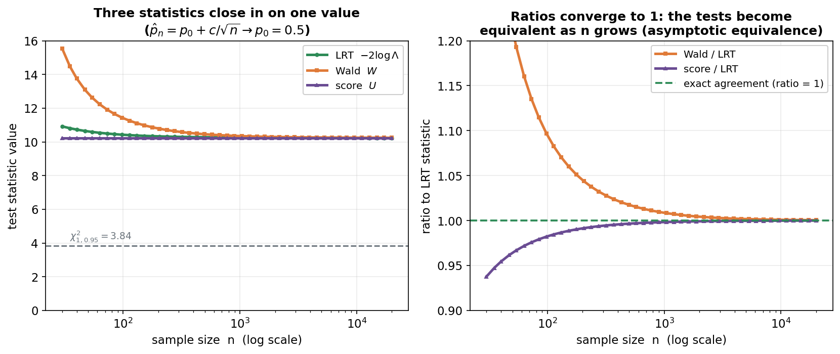 A two-panel figure showing that the likelihood-ratio, Wald, and score test statistics converge to the same value as the sample size grows. The LEFT panel, titled "Three statistics close in on one value (p-hat sub n equals p-0 plus c over root n, approaching p-0 equals 0.5)", plots the three statistics against sample size n on a logarithmic horizontal axis: a green curve for the LRT statistic minus-two-log-Lambda, an orange curve for the Wald statistic W, and a purple curve for the score statistic U. At small n the three curves are clearly separated, with Wald highest, but as n grows they all draw together toward a common value near ten; a dashed grey horizontal line marks the critical value chi-square-1,0.95 equals 3.84. The RIGHT panel, titled "Ratios converge to 1: the tests become equivalent as n grows (asymptotic equivalence)", plots the ratio of each statistic to the LRT statistic against n on a log axis: the orange Wald-over-LRT ratio descends from about 1.42 at small n toward 1, and the purple score-over-LRT ratio rises from about 0.94 toward 1, both meeting a dashed green reference line at ratio equals 1. The viewer should notice that the three statistics differ noticeably for small samples (so the choice of test can matter then), that all pairwise ratios converge to one as n grows so the tests become practically identical, and that this equivalence arises because for large n the log-likelihood near its peak is nearly a perfect parabola whose vertical drop, squared horizontal distance, and slope are all tied to the same curvature.
