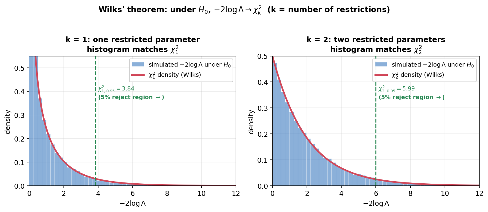 A two-panel figure demonstrating Wilks' theorem by overlaying a simulated histogram of the statistic minus-two-log-Lambda under the null hypothesis with the corresponding chi-square density. The overall title reads "Wilks' theorem: under H0, minus two log Lambda converges to chi-square with k degrees of freedom (k equals number of restrictions)". The LEFT panel, titled "k equals 1: one restricted parameter, histogram matches chi-square 1", shows a blue density histogram of thirty thousand simulated values of minus-two-log-Lambda computed under the null, which rises sharply near zero and falls off quickly; a red curve for the chi-square-1 density lies almost exactly on top of the histogram; a dashed green vertical line marks the ninety-five percent critical value chi-square-1,0.95 equals 3.84 with a label noting the five percent reject region lies to its right. The RIGHT panel, titled "k equals 2: two restricted parameters, histogram matches chi-square 2", shows the analogous blue histogram, now a smooth decaying exponential-like shape, with the red chi-square-2 density lying on top of it, and a dashed green line at the critical value chi-square-2,0.95 equals 5.99. The viewer should notice that in each panel the simulated histogram and the theoretical chi-square density coincide, confirming Wilks' theorem empirically, that the shape of the limiting distribution depends on k (the number of restrictions or degrees of freedom), and that the area beyond the green critical value is the five percent rejection region that the test tolerates even when the null is true.
