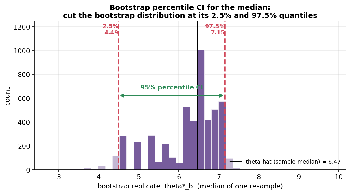 A histogram of five thousand bootstrap replicates of the sample median, used to build a percentile confidence interval. The purple bars form an uneven, stepped distribution because the median can only land on the sample's data values. A solid black vertical line marks theta-hat, the original sample median equal to 6.47. Two dashed red vertical lines mark the 2.5 percent and 97.5 percent percentiles of the bootstrap medians, at 4.49 (labelled "2.5%") and 7.15 (labelled "97.5%"). The central ninety-five percent of the distribution, between these two cut points, is shaded a darker purple, and a green double-headed horizontal arrow spans it labelled "95% percentile CI". The title reads "Bootstrap percentile CI for the median: cut the bootstrap distribution at its 2.5% and 97.5% quantiles". The horizontal axis is the bootstrap replicate theta-star-b, the median of one resample. The viewer should notice that the interval is built with no normality assumption and no standard-error formula, just two quantiles of the bootstrap distribution; that the histogram is jagged and stepped rather than smooth because the median is pinned to data values, which is exactly why a simple plus-or-minus formula would be untrustworthy here; and that the interval need not be symmetric about theta-hat, so the skew of the bootstrap distribution is carried directly into the confidence interval.