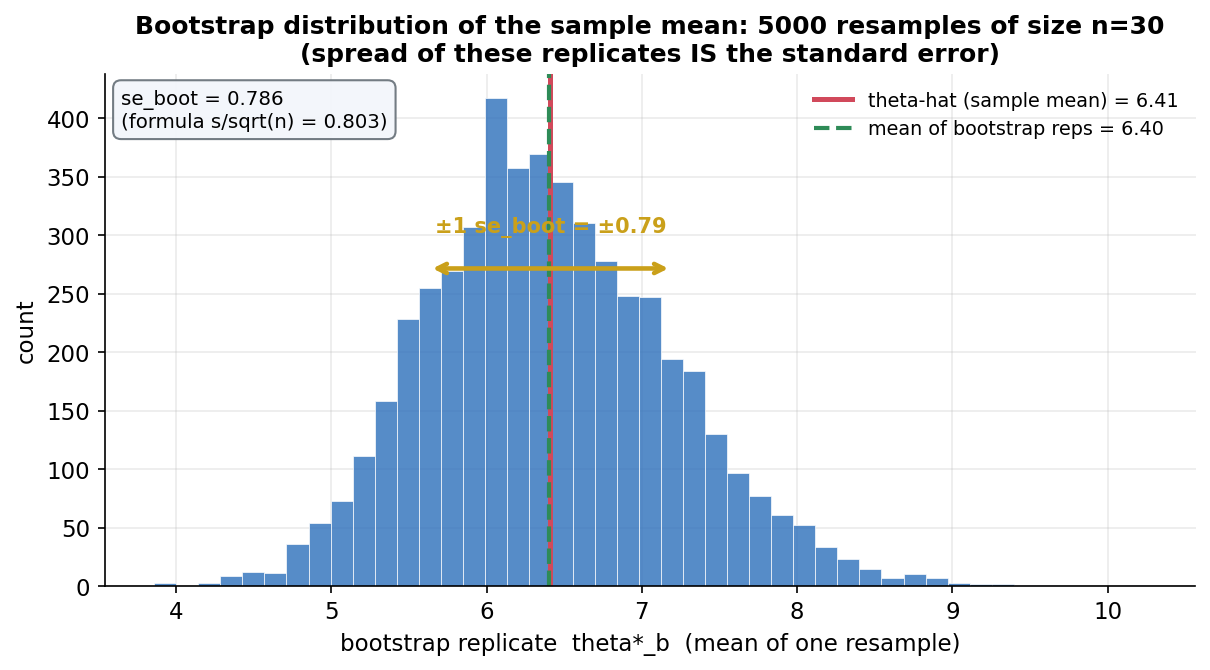 A histogram of five thousand bootstrap replicates of the sample mean, computed by resampling with replacement from one fixed sample of size thirty drawn from a right-skewed distribution. The blue bars form a roughly bell-shaped distribution centred around the sample mean. A red vertical line marks theta-hat, the original sample mean equal to 6.41, sitting at the centre of the histogram; a green dashed vertical line marks the mean of the bootstrap replicates equal to 6.40, almost exactly on top of the red line. A gold double-headed horizontal arrow spans plus and minus one bootstrap standard error (plus or minus 0.79) around theta-hat, labelled "plus-minus 1 se_boot". A boxed annotation in the upper left reports se_boot equals 0.786 with the textbook formula s over root n equals 0.803 for comparison. The title reads "Bootstrap distribution of the sample mean: 5000 resamples of size n equals 30 (spread of these replicates IS the standard error)". The horizontal axis is the bootstrap replicate theta-star-b, the mean of one resample. The viewer should notice that the histogram is centred on theta-hat rather than on zero or the unknown true theta, so the bootstrap teaches us through the spread of the distribution rather than its centre; that the bootstrap standard error 0.786 nearly matches the textbook formula 0.803, confirming the method on a simple statistic; and that the distribution is nearly bell-shaped even though the original data are skewed, echoing the central limit theorem.