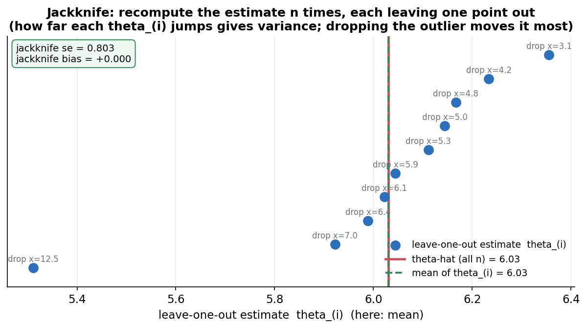 A dot plot of ten leave-one-out jackknife estimates of the sample mean, computed from a sample of ten values whose last point, 12.5, is an outlier. Each blue dot is one leave-one-out estimate theta-sub-(i), arranged vertically only for readability and annotated with which data value was dropped (for example "drop x equals 12.5"). The dots spread horizontally; the point labelled "drop x equals 12.5" sits far to the left of all the others. A red vertical line marks theta-hat using all n points, equal to 6.03, and a green dashed vertical line marks the mean of the leave-one-out estimates, also 6.03, lying on top of it. A boxed annotation in the upper left reports the jackknife standard error equals 0.803 and the jackknife bias equals plus 0.000. The title reads "Jackknife: recompute the estimate n times, each leaving one point out (how far each theta_(i) jumps gives variance; dropping the outlier moves it most)". The horizontal axis is the leave-one-out estimate. The viewer should notice that the more spread out the dots, the larger the variance, since the jackknife standard error is a scaled measure of this spread; that dropping the outlier moves the estimate furthest, revealing which point most influences the mean; and that here the jackknife standard error 0.803 exactly equals the textbook s over root n, because for the mean the jackknife reproduces that formula, while the jackknife bias is exactly zero because the mean is a linear statistic.