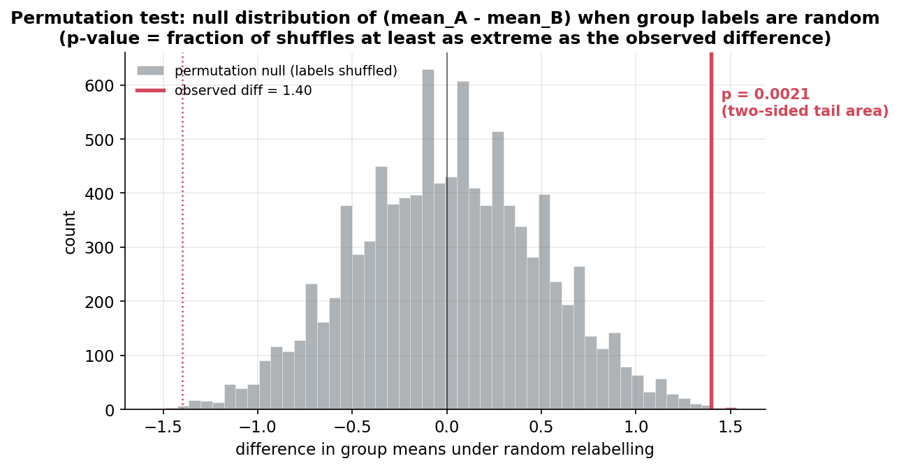A histogram of ten thousand permuted differences between two group means, forming the permutation null distribution for a two-group comparison. The grey bars are roughly bell-shaped and centred on zero, representing the difference in group means when the group labels are randomly shuffled (so the labels carry no meaning). A thick red vertical line marks the observed difference equal to 1.40, sitting far in the right tail of the distribution; a dotted red line marks its mirror at minus 1.40, and the two tails beyond plus and minus 1.40 are shaded red. A black vertical line marks zero. A red annotation near the observed line reads "p equals 0.0021 (two-sided tail area)". The title reads "Permutation test: null distribution of (mean_A minus mean_B) when group labels are random (p-value equals fraction of shuffles at least as extreme as the observed difference)". The horizontal axis is the difference in group means under random relabelling. The viewer should notice that the null distribution is centred on zero because shuffled labels make the two group means equal on average, while the observed difference of 1.40 lies almost entirely outside it; that the p-value is literally the fraction of shuffles at least as extreme as the observed difference, the most transparent definition of a p-value with no formula needed; and that the permutation test makes no distributional assumption, relying only on exchangeability of the labels under the null hypothesis.