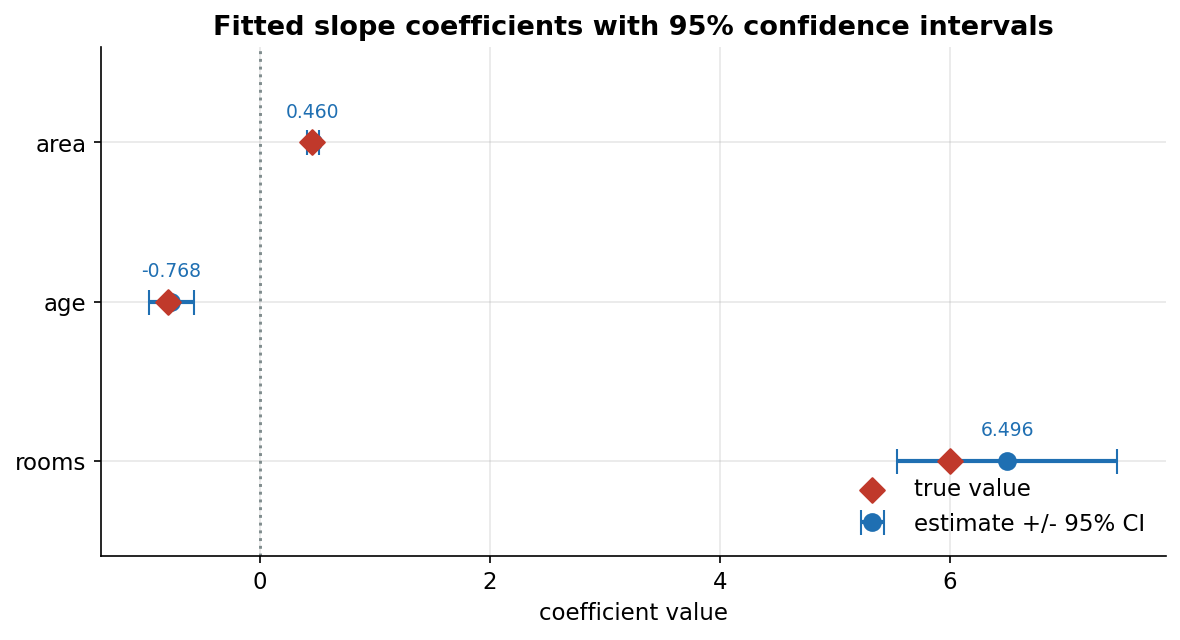 Horizontal error-bar plot of the three fitted regression slope coefficients with their 95 percent confidence intervals and the true generator values. The horizontal axis is coefficient value from about minus 1 to 8. Three rows are labelled area, age and rooms. Each blue dot is the estimate, each blue horizontal bar is its 95 percent confidence interval, and each red diamond marks the true coefficient; a grey dotted vertical line sits at zero. For area the estimate is 0.460 with a narrow interval [0.408, 0.512] containing the true diamond at 0.45. For age the estimate is minus 0.768 with a narrow interval [-0.961, -0.575] containing the true diamond at minus 0.8, entirely left of zero. For rooms the estimate is 6.496 with a narrow interval [5.539, 7.453] containing the true diamond at 6.0, entirely right of zero. The viewer should notice that all three coefficients are precisely and significantly estimated, with each narrow interval capturing its true value and none spanning zero, because the predictors area, age and rooms were generated independently of one another, so OLS can separate their individual effects cleanly. The lesson is that confidence intervals should always be read alongside the coefficient: a narrow interval that brackets the truth is the signature of a reliable estimate.