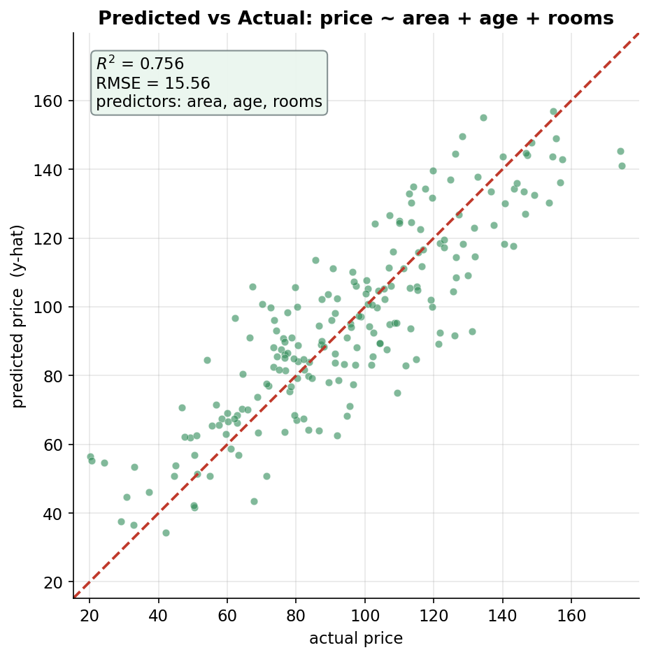 Scatter plot of predicted versus actual price from the multiple regression on area, age and rooms, with axes on an equal scale. The horizontal axis is actual price and the vertical axis is predicted price y-hat, both spanning roughly 15 to 180. A red dashed 45-degree line marks perfect prediction. About 200 green points form a fairly tight, symmetric cloud around this line, none lying exactly on it but none far away. A pale-green box in the upper-left reports R-squared = 0.756, RMSE = 15.56, and lists the predictors area, age, rooms. The viewer should notice the points clustering tightly and symmetrically around the 45-degree line, that R-squared rose from 0.444 with area alone to 0.756 with all three predictors, and that the RMSE of about 15.6 is close to the noise standard deviation of 15, meaning the model has nearly reached the irreducible noise floor.