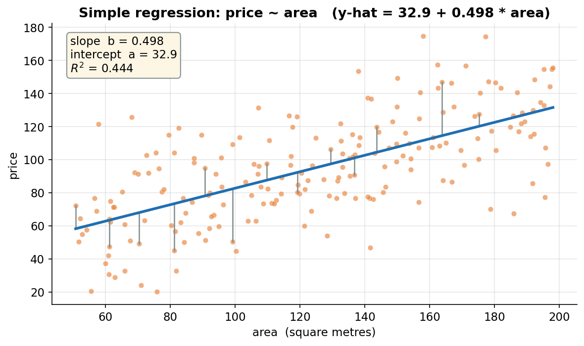 Scatter plot of price versus area for 200 houses with the fitted OLS regression line and several vertical residual segments. The horizontal axis is area in square metres from about 50 to 200; the vertical axis is price. Orange dots show the data, which rise from lower-left to upper-right. A thick blue line is the OLS fit with equation y-hat = 32.9 + 0.498 times area, passing through the middle of the cloud. About fourteen short grey vertical segments connect individual data points to the line, illustrating the residuals y_i minus y-hat_i measured along the vertical (y) axis. A cream box in the upper-left reports slope b = 0.498, intercept a = 32.9, and R-squared = 0.444. The viewer should notice that the line passes through the centre of the cloud with points scattered above and below, that the residual segments are vertical rather than perpendicular because regression predicts y, and that a single predictor explains about 44 percent of the variation in price, leaving room for age and rooms to improve the fit.