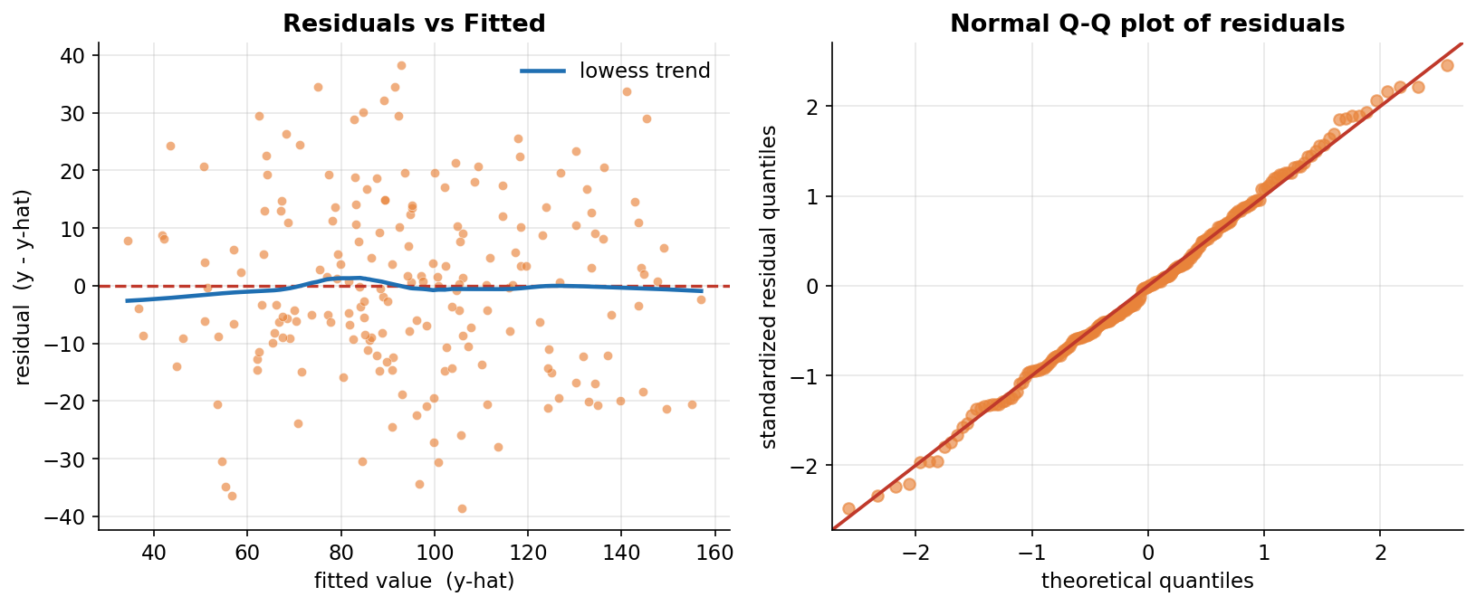 Two-panel residual diagnostic for the multiple regression of price on area, age and rooms. LEFT panel, residuals versus fitted: the horizontal axis is the fitted value y-hat from about 34 to 157, the vertical axis is the residual y minus y-hat. Orange points form a roughly even horizontal band centred on a red dashed line at zero, with no funnel shape, and a blue lowess trend line stays nearly flat near zero, indicating constant variance (homoscedasticity) and linearity. RIGHT panel, Normal Q-Q plot: the horizontal axis is theoretical Normal quantiles and the vertical axis is standardized residual quantiles; orange points lie almost exactly along a red 45-degree reference line, with only tiny departures at the two extremes, indicating the residuals are approximately Normal. The viewer should notice the even-width band and flat trend on the left (assumptions satisfied) and the points hugging the straight line on the right (approximate normality), which together justify the t-tests and confidence intervals used for inference.