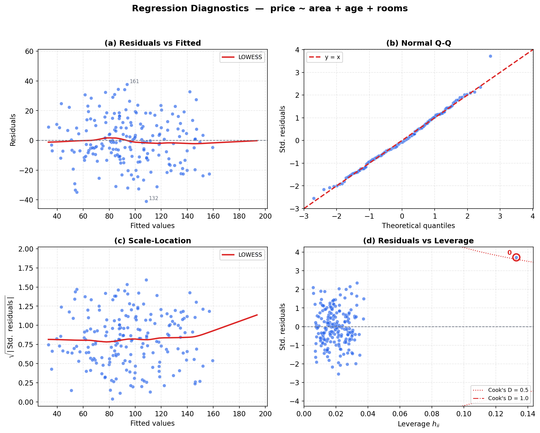 price ~ area + age + rooms model-এর classic 2×2 diagnostic panel: residuals-vs-fitted (LOWESS-সহ), Normal Q-Q, scale-location, এবং Cook's-distance contour-সহ residuals-vs-leverage; injected row-0 point (d)-তে লাল বৃত্তে চিহ্নিত।