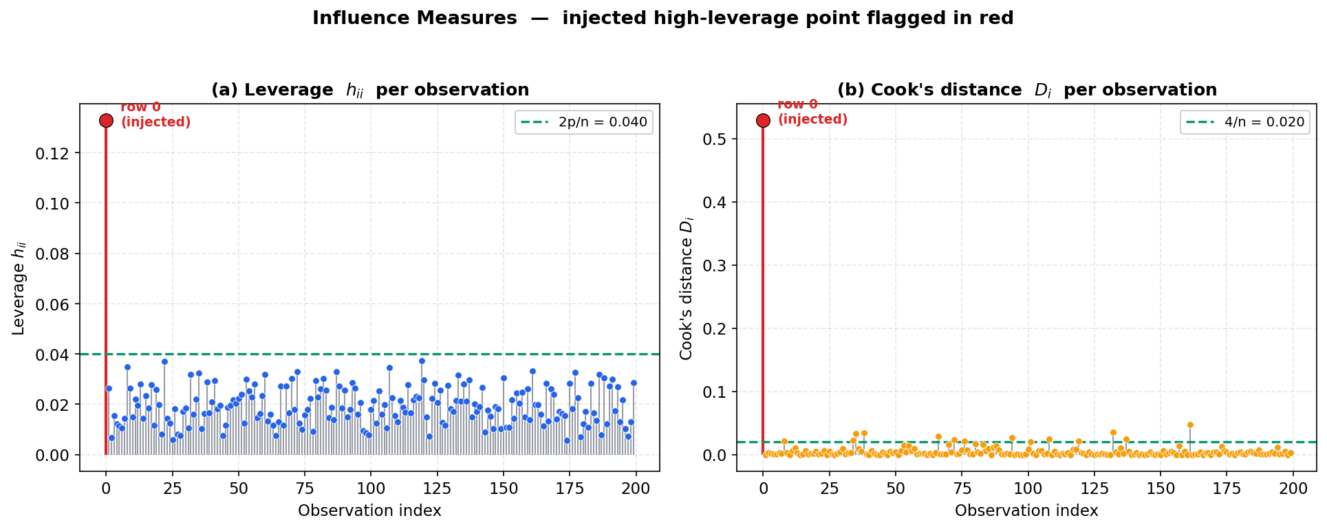 আলাদা দুটো panel-এ observation index অনুযায়ী leverage \(h_{ii}\) ও Cook's distance \(D_i\)-এর stem plot; injected row-0 লাল দণ্ডে চিহ্নিত এবং দুটো threshold (2p/n ও 4/n) সবুজ ভাঙা রেখায় দেখানো।