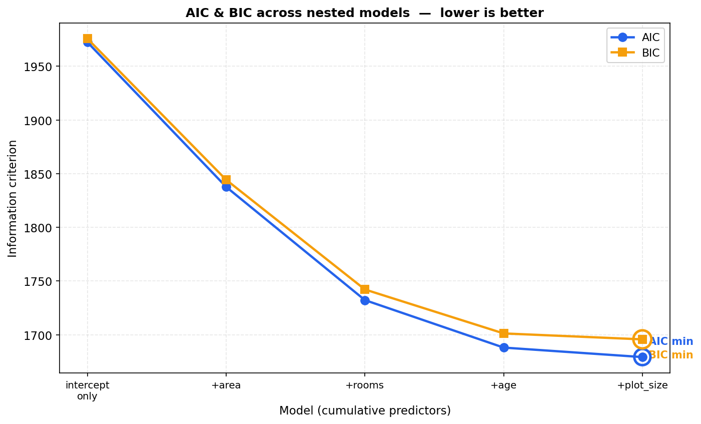 ক্রমবর্ধমান nested model বরাবর AIC ও BIC curve; দুটো curve-ই একটানা নিচে নামছে এবং সবচেয়ে বড় model-এ minimum, যেখানে minimum point দুটো ফাঁপা বৃত্তে চিহ্নিত।