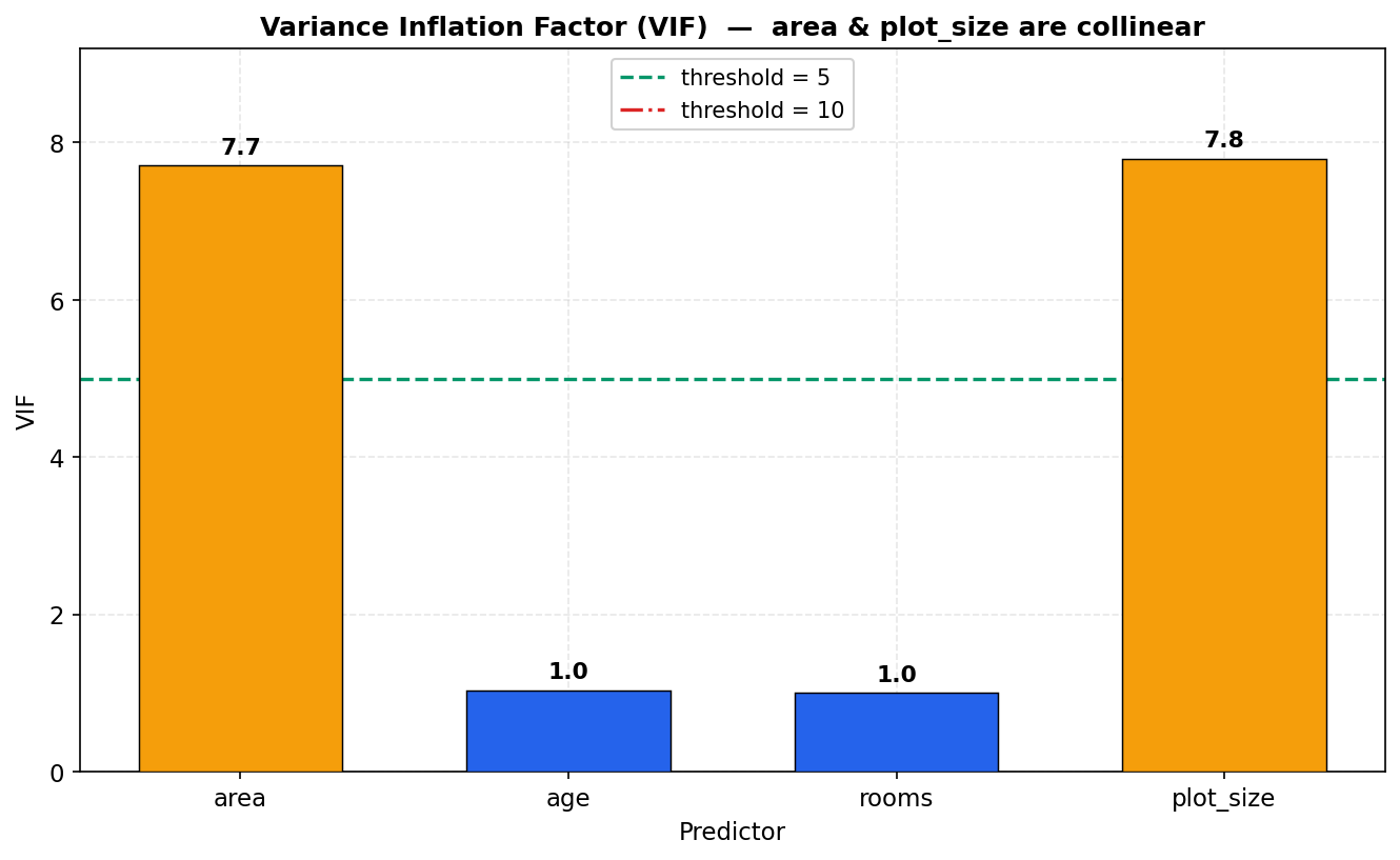 চার predictor {area, age, rooms, plot_size}-এর VIF bar chart; area ও plot_size-এর bar 5-এর threshold পেরিয়ে গেছে (collinear জোড়া), অন্যদিকে age ও rooms-এর VIF প্রায় 1।