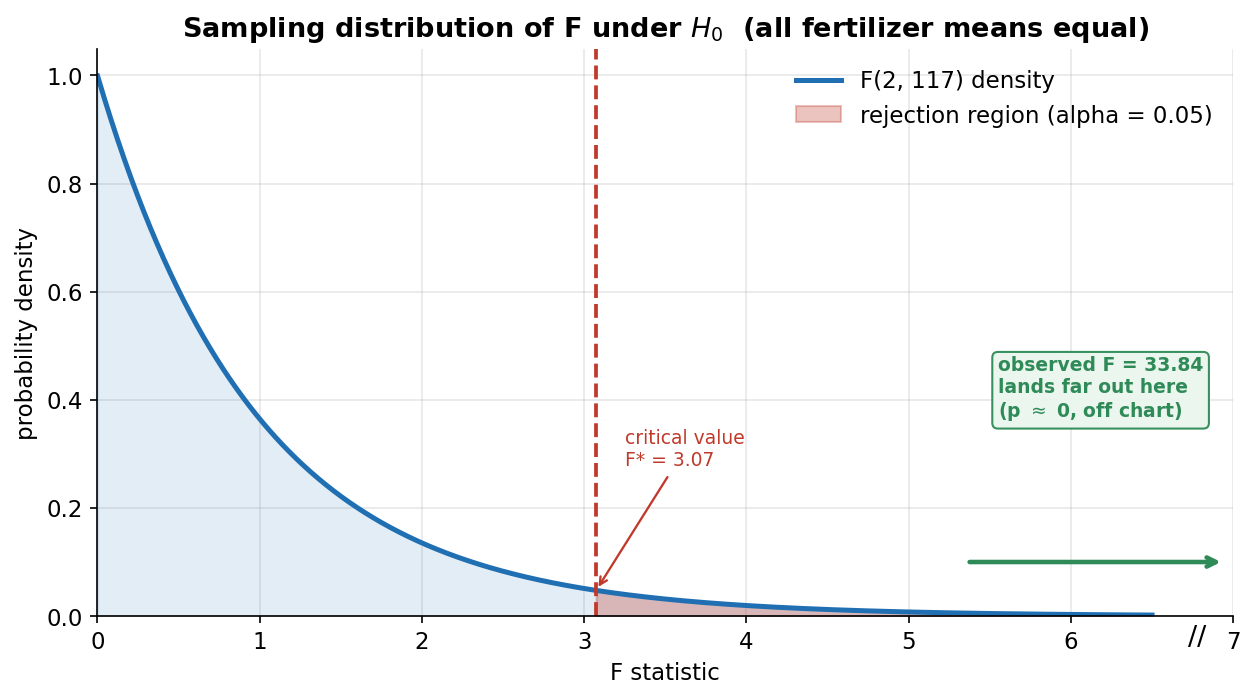 Density curve of the F distribution with 2 and 117 degrees of freedom, showing the rejection region and the observed test statistic. The horizontal axis is the F statistic from 0 to 7; the vertical axis is probability density from 0 to about 1. A blue curve shows the F(2, 117) density under the null hypothesis that all fertilizer means are equal; it starts high near F equals 0 and falls steeply, with almost all of its mass between 0 and about 3. A red dashed vertical line marks the critical value F-star equals 3.07 for alpha equals 0.05, and the area to its right is shaded red as the rejection region, comprising five percent of the total area. A green callout box on the right with a green rightward arrow states that the observed F equals 33.84 lands far out to the right, off the chart, with p approximately 0; a double-slash axis-break symbol sits on the horizontal axis near 6.8 to indicate the large gap up to 33.84. The title reads sampling distribution of F under the null hypothesis. The viewer should notice that under the null the F statistic is usually small, near 1, that the observed F of 33.84 is more than ten times the critical value and lies impossibly far in the tail (p about two times ten to the minus twelve), and that the test is one-tailed because F is always non-negative and only large values give evidence against the null, leading to a clear rejection of equal fertilizer means.