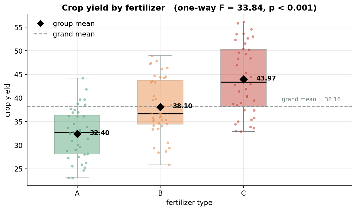 Boxplots of crop yield for three fertilizer types A, B and C, with group means marked. The horizontal axis is fertilizer type with three categories A, B and C; the vertical axis is crop yield from about 22 to 56. Each fertilizer has a coloured box (green for A, orange for B, red for C) showing the interquartile range, a black horizontal line for the median, and jittered raw data points overlaid. A black diamond marks each group mean, labelled 32.40 for A, 38.10 for B and 43.97 for C, so the means rise steadily in the order A less than B less than C. A grey dashed horizontal line marks the grand mean at 38.16. The boxes partly overlap one another vertically, so a single plot cannot be classified by fertilizer, but the gaps between the group means are clearly larger than that overlap. The title reports the one-way F statistic equals 33.84 with p less than 0.001. The viewer should notice that the three group means sit at distinctly different heights matching the true effects, that within-group spread overlaps while the means separate, and that this between-versus-within contrast is exactly what the F test quantifies.