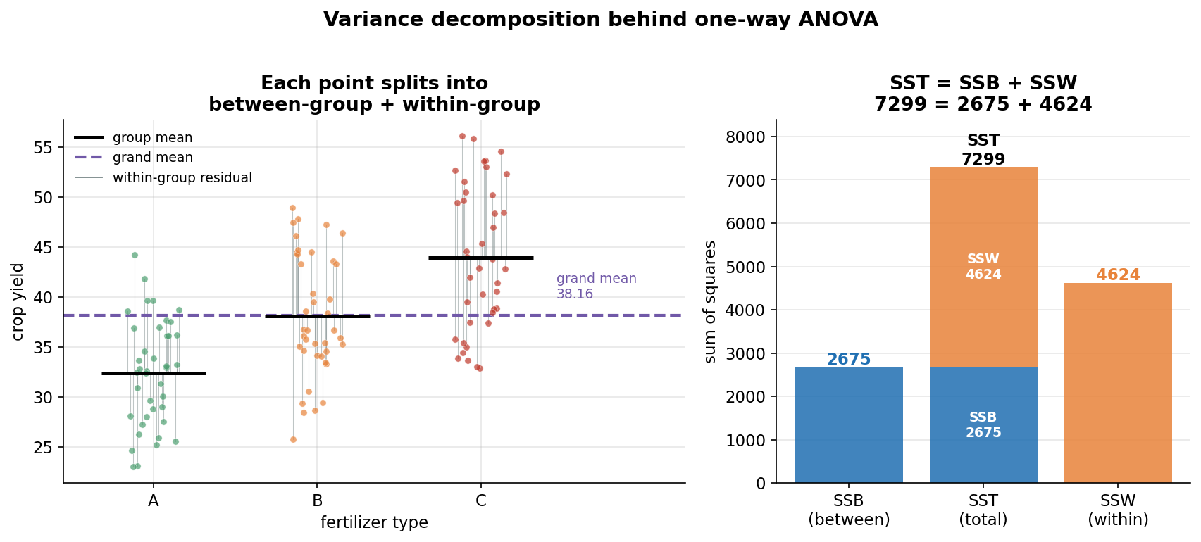 A two-panel figure illustrating the variance decomposition of one-way ANOVA. LEFT panel: crop yield points for three fertilizers A, B and C are plotted in three columns; the horizontal axis is fertilizer type and the vertical axis is crop yield from about 22 to 56. A thick black horizontal bar marks each group mean and a purple dashed line marks the grand mean at 38.16. Thin grey segments connect every point to its own group mean, depicting the within-group residuals, and the gaps between the group bars and the purple line depict the between-group deviations. RIGHT panel: a stacked bar chart of sums of squares. A tall middle bar labelled SST total equals 7299 is split into a blue lower part labelled SSB 2675 (between) and an orange upper part labelled SSW 4624 (within); two separate bars on the sides show SSB 2675 and SSW 4624 individually. The title reads SST equals SSB plus SSW, 7299 equals 2675 plus 4624. The viewer should notice that the numbers add up exactly because this is an algebraic identity, that the within-group residual segments are roughly equal across groups (the constant-variance assumption), and that although SSW is larger than SSB the F statistic is large because it compares mean squares per degree of freedom, not the raw sums.