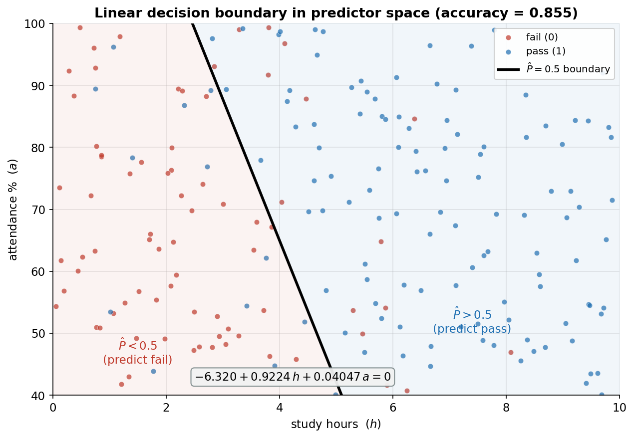 A scatter plot of students in predictor space with the logistic decision boundary drawn. The horizontal axis is study hours h from 0 to 10; the vertical axis is attendance percent a from 40 to 100. Each point is a student, coloured red if they actually failed and blue if they actually passed. A solid black straight line is the probability-equals-0.5 decision boundary, defined by minus 6.320 plus 0.9224 times h plus 0.04047 times a equals zero, which is written in a rounded box near the line. The line slopes downward from upper-left to lower-right. The region to the lower-right of the line is shaded light blue and labelled predicted pass, probability greater than 0.5; the region to the upper-left is shaded light red and labelled predicted fail, probability less than 0.5. Most blue points lie in the blue region and most red points in the red region, showing good but imperfect linear separation, with a handful of points on the wrong side of the line accounting for the misclassifications. The title reports accuracy equals 0.855. The viewer should notice that logistic regression always produces a straight-line boundary in predictor space because probability equals 0.5 corresponds to the linear predictor equal to zero, that the two classes separate well but not perfectly so some points are misclassified, and that the steep negative slope of about minus 22.8 means one extra study hour is worth roughly 22.8 percentage points of attendance, confirming that study hours matter far more than attendance for passing.