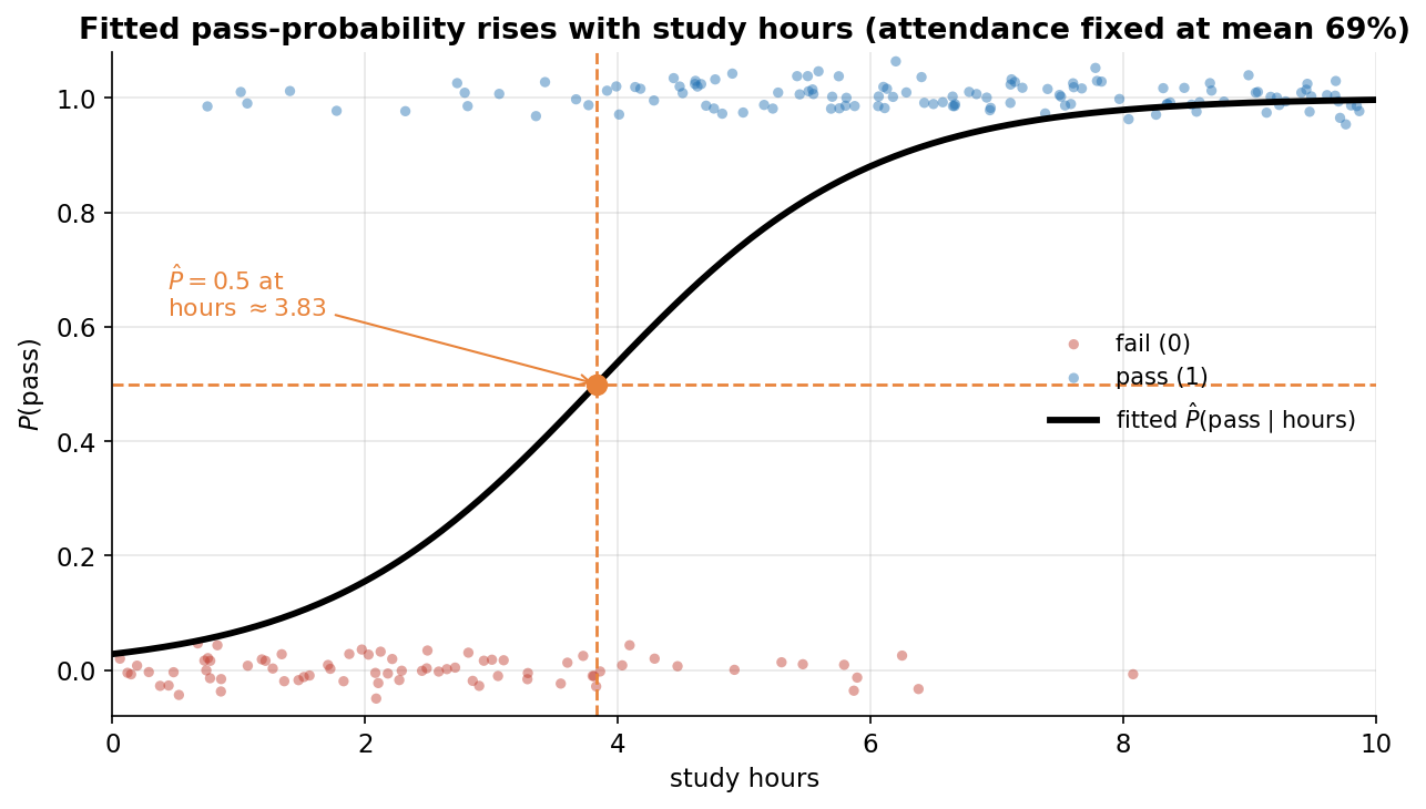 A scatter-and-curve plot showing how fitted pass probability rises with study hours. The horizontal axis is study hours from 0 to 10; the vertical axis is probability of passing from 0 to 1. Jittered raw data points form two horizontal bands: red points for fail, sitting near probability 0 and concentrated at low hours, and blue points for pass, sitting near probability 1 and concentrated at high hours. A thick black S-shaped curve, the fitted probability of passing given hours with attendance fixed at its mean of about 69 percent, runs through the middle: it is near 0 at low hours, rises steeply in the middle, and saturates near 1 at high hours. An orange dashed horizontal line at probability 0.5 and an orange dashed vertical line meet on the curve at study hours about 3.83, marked by an orange dot and annotated that the fitted probability equals 0.5 there. The title states that fitted pass probability rises with study hours, attendance fixed at mean 69 percent. The viewer should notice that the curve increases monotonically because the hours coefficient is positive, that it is S-shaped and steepest near the 0.5 crossing so an extra hour of study changes the probability most near the decision threshold, and that the model outputs a smooth probability rather than a hard pass-or-fail label.