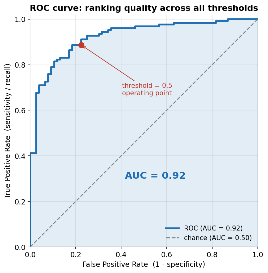 An ROC curve evaluating the logistic classifier. The horizontal axis is the False Positive Rate, also labelled one minus specificity, from 0 to 1; the vertical axis is the True Positive Rate, also labelled sensitivity or recall, from 0 to 1. A blue ROC curve rises from the bottom-left corner steeply toward the top-left and then across to the top-right, staying well above the diagonal and bowing toward the upper-left corner; the area beneath it is shaded light blue. A grey dashed diagonal line from corner to corner marks the chance baseline with AUC equal to 0.50. A large bold annotation in the middle and the legend both report AUC equals 0.92. A red dot near the upper-left bend marks the operating point at threshold equals 0.5, where the true positive rate is high and the false positive rate is comparatively low. The title says ROC curve shows ranking quality across all thresholds. The viewer should notice that the curve bows toward the top-left corner indicating a strong classifier, that the area under the curve of 0.92 is a single threshold-independent measure of how well the model ranks a random pass above a random fail, and that the 0.5-threshold operating point is one chosen point on this whole curve, with the threshold to be tuned according to the relative cost of false positives versus false negatives.