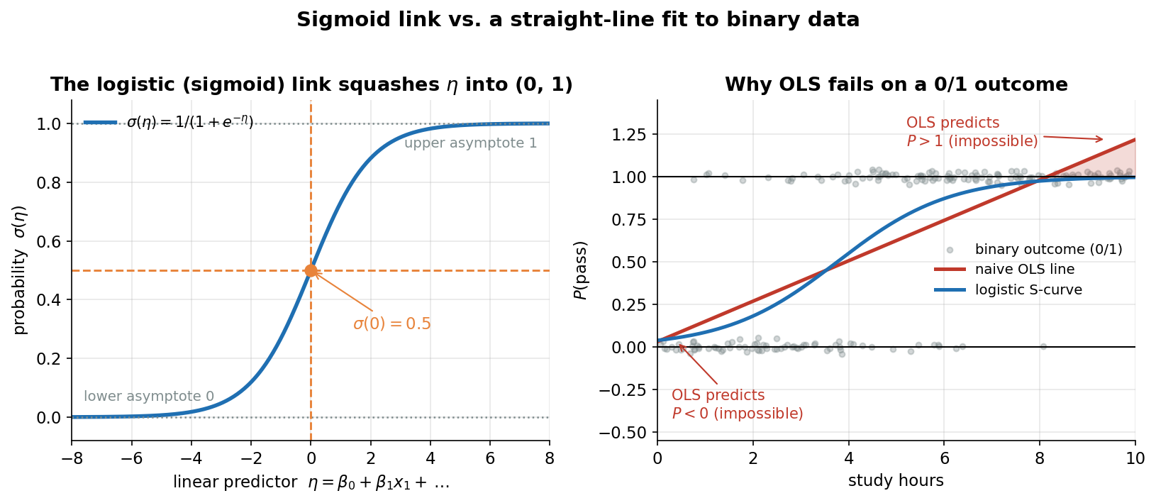 A two-panel figure contrasting the logistic sigmoid link with a straight-line fit to binary data. LEFT panel: the logistic function sigma of eta equals one over one plus e to the minus eta is drawn as a smooth blue S-shaped curve. The horizontal axis is the linear predictor eta from minus 8 to 8; the vertical axis is probability from 0 to 1. The curve flattens toward a lower asymptote at 0 on the left and an upper asymptote at 1 on the right, both marked by grey dotted lines, and passes through exactly 0.5 at eta equals 0, where an orange dot and dashed cross-hairs are placed and annotated sigma of 0 equals 0.5. The panel title says the logistic link squashes eta into the open interval zero to one. RIGHT panel: the same binary outcome plotted against study hours, jittered, as grey points clustered near 0 and near 1. The horizontal axis is study hours from 0 to 10; the vertical axis is probability of passing from about minus 0.5 to 1.45. A red straight line is the naive OLS fit; it rises linearly and crosses above 1 at high hours and below 0 at low hours, with those out-of-range portions shaded red and annotated that OLS predicts P greater than 1 and P less than 0, both impossible. A blue logistic S-curve is overlaid and stays within 0 and 1 throughout, hugging the data clouds. The viewer should notice that the sigmoid never leaves the zero-to-one range by construction, that the straight OLS line necessarily escapes that range and so cannot represent a probability, and that logistic regression therefore models the probability of the outcome through the sigmoid rather than fitting a line directly to the 0/1 values.