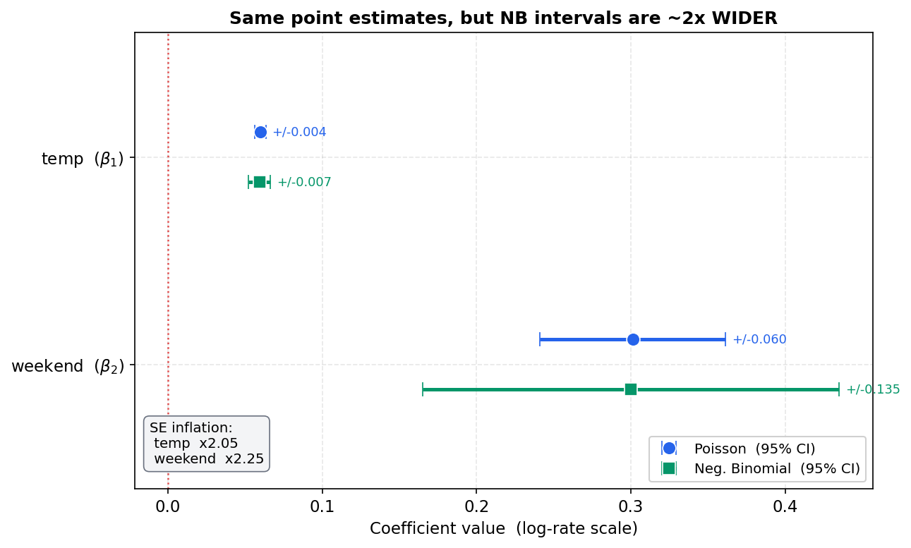 A coefficient plot comparing 95 percent confidence intervals from a Poisson and a Negative Binomial fit. The horizontal axis is coefficient value on the log-rate scale from 0 to about 0.45; two predictors are stacked vertically, temperature beta-one near the top and weekend beta-two near the bottom. For each predictor two horizontal error bars appear side by side: a blue one with a circle for the Poisson 95 percent interval and a green one with a square for the Negative Binomial 95 percent interval. The point estimates coincide almost exactly between the two models, with temperature around 0.060 and weekend around 0.30. However the green Negative Binomial intervals are roughly twice as wide as the blue Poisson intervals in both cases; small text labels give the half-widths, plus or minus 0.004 versus 0.007 for temperature and plus or minus 0.060 versus 0.135 for weekend. A rounded box reports the standard-error inflation, temperature times 2.05 and weekend times 2.25. A red dotted vertical line marks coefficient equals zero, the no-effect reference, far to the left of both predictors. The title says the point estimates are the same but the NB intervals are about twice as wide. The viewer should notice that ignoring overdispersion leaves the coefficients essentially unchanged because the Poisson mean stays unbiased, that the Poisson standard errors are too small by roughly the square root of the dispersion of 4.44, about 2.1, producing over-confident narrow intervals, and that for a borderline predictor this could wrongly declare significance, so overdispersed counts require the Negative Binomial or a comparable variance correction for honest inference.