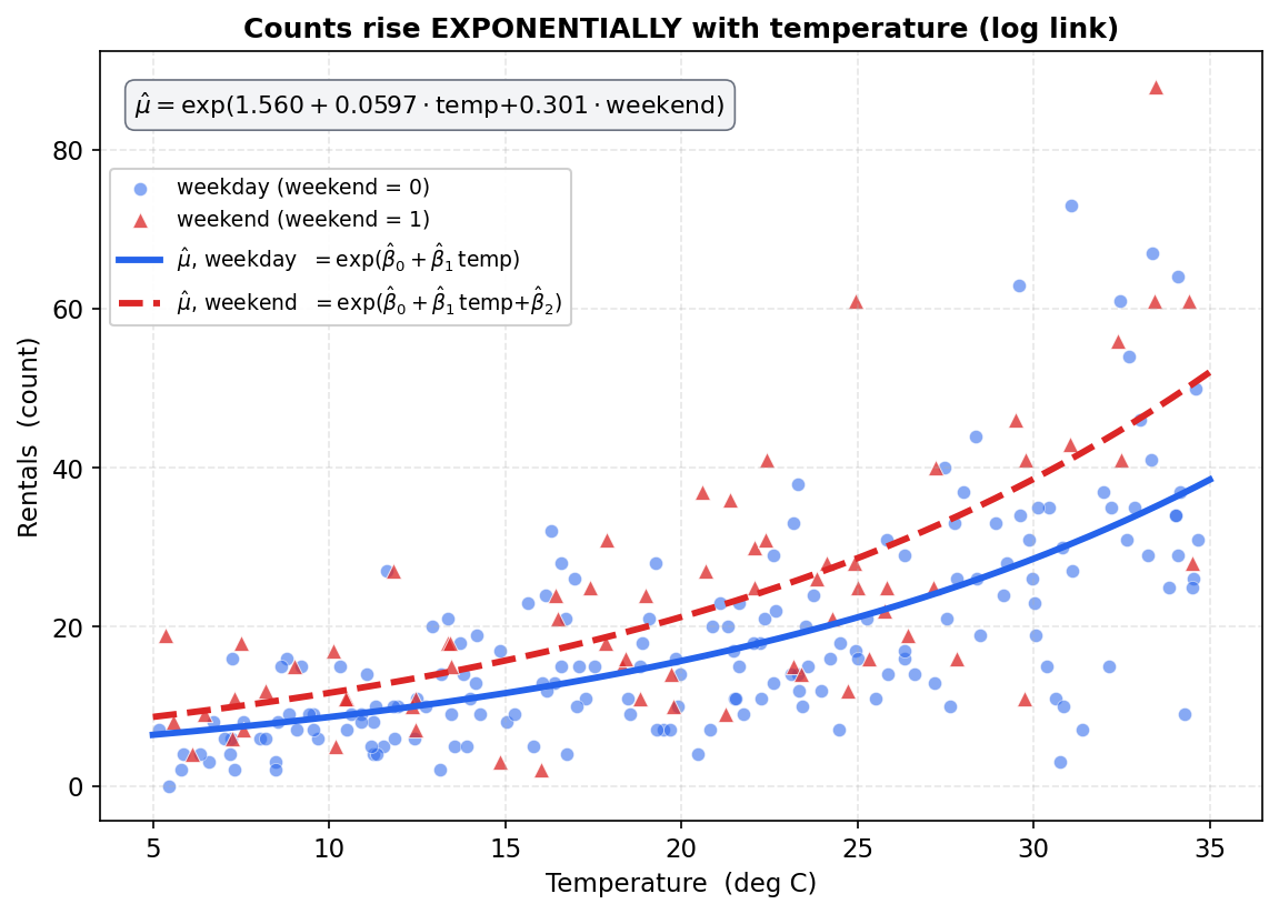 A scatter plot of daily bike rentals against temperature, with two fitted Poisson mean curves overlaid. The horizontal axis is temperature in degrees Celsius from 5 to 35; the vertical axis is rentals as a count from 0 to about 90. Each point is one day: blue circles for weekdays where weekend equals 0, and red triangles for weekend days where weekend equals 1. Two smooth curves run through the cloud: a solid blue curve is the fitted mean for weekdays, mu equals exp of beta-zero plus beta-one times temperature, and a dashed red curve is the fitted mean for weekend days, which adds beta-two. Both curves are convex and rise exponentially, nearly flat at low temperature and steep at high temperature, and neither ever dips below zero. The red weekend curve sits everywhere above the blue weekday curve, and the gap between them widens toward higher temperature, reflecting a constant multiplicative effect of about 1.35 on the rate. A rounded box at the top states the fitted equation mu equals exp of 1.560 plus 0.0597 times temperature plus 0.301 times weekend. The data points are widely scattered around the curves, especially at high temperature where some days fall far above and others far below the fitted mean. The title says counts rise exponentially with temperature via the log link. The viewer should notice that the mean curves are exponential rather than straight because the log link makes log-mu linear, that the weekend curve is a constant multiple above the weekday curve so weekend raises the rate by roughly 35 percent at every temperature, that the log link keeps the predicted mean strictly positive unlike a straight OLS line, and that the very large scatter of points around the curves foreshadows overdispersion.