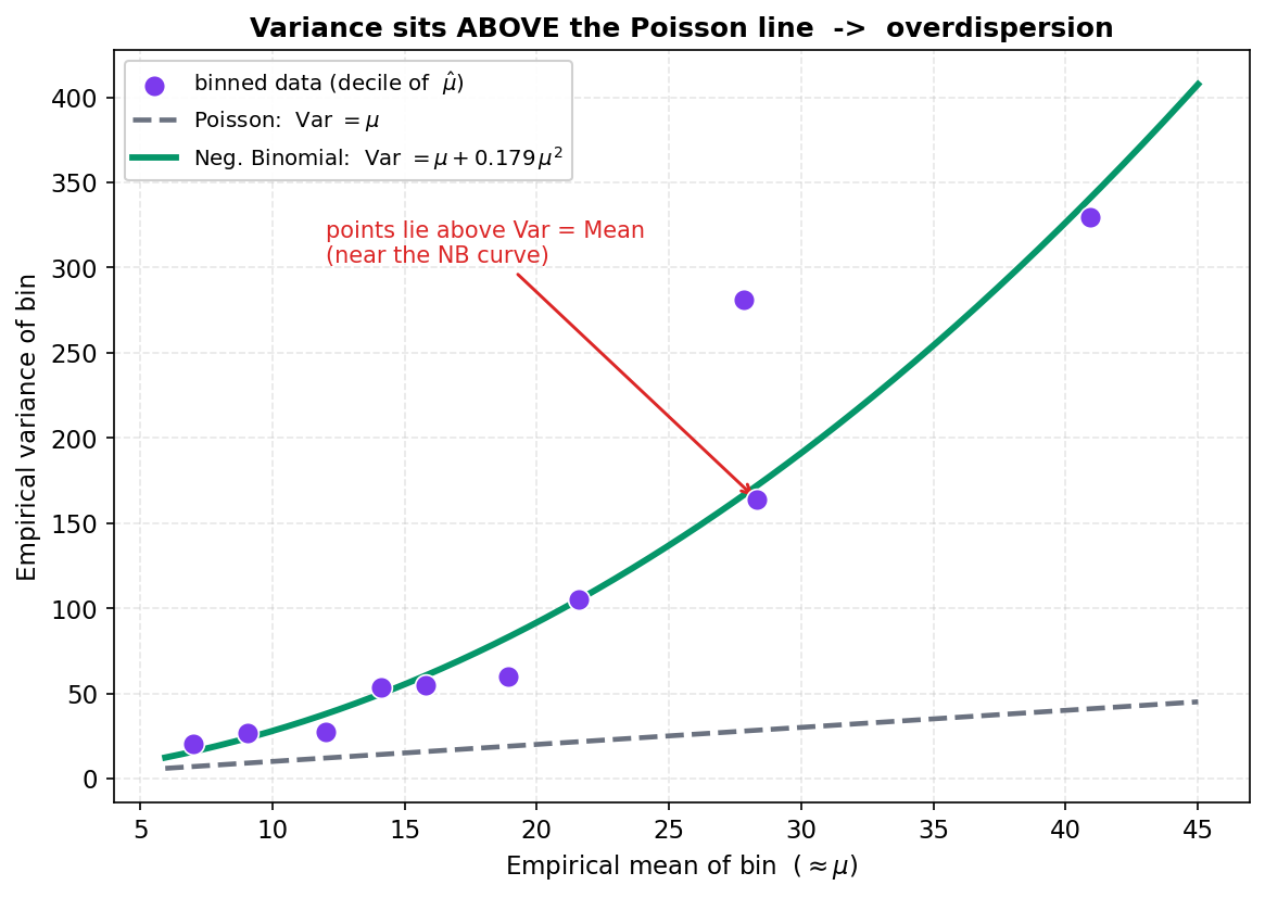 A diagnostic scatter plot of empirical variance against empirical mean for ten bins of the rental data. The horizontal axis is the empirical mean of each bin, approximately mu, from about 5 to 42; the vertical axis is the empirical variance of each bin from 0 to about 410. Ten purple dots represent the deciles of the fitted mean. A grey dashed straight line through the origin is the Poisson prediction that variance equals mu, the 45-degree reference. A solid green curve is the Negative Binomial prediction that variance equals mu plus 0.179 times mu squared, which bends upward. Every purple dot sits far above the grey Poisson line, and the vertical gap grows rapidly as the mean increases: at small means the dots are modestly above the line, but at large means they are several times higher. The purple dots track the green NB curve closely rather than the straight grey line. A red arrow and annotation point out that the points lie above variance equals mean and near the NB curve. The title says variance sits above the Poisson line indicating overdispersion. The viewer should notice that observed variance exceeds the Poisson-implied variance at every mean level, that the excess grows like mu squared so the quadratic NB curve fits the points while the straight Poisson line cannot, and that overall the count mean of 19.56 versus variance of 205 gives a dispersion ratio of about 4.44, meaning the data are far more dispersed than Poisson allows.