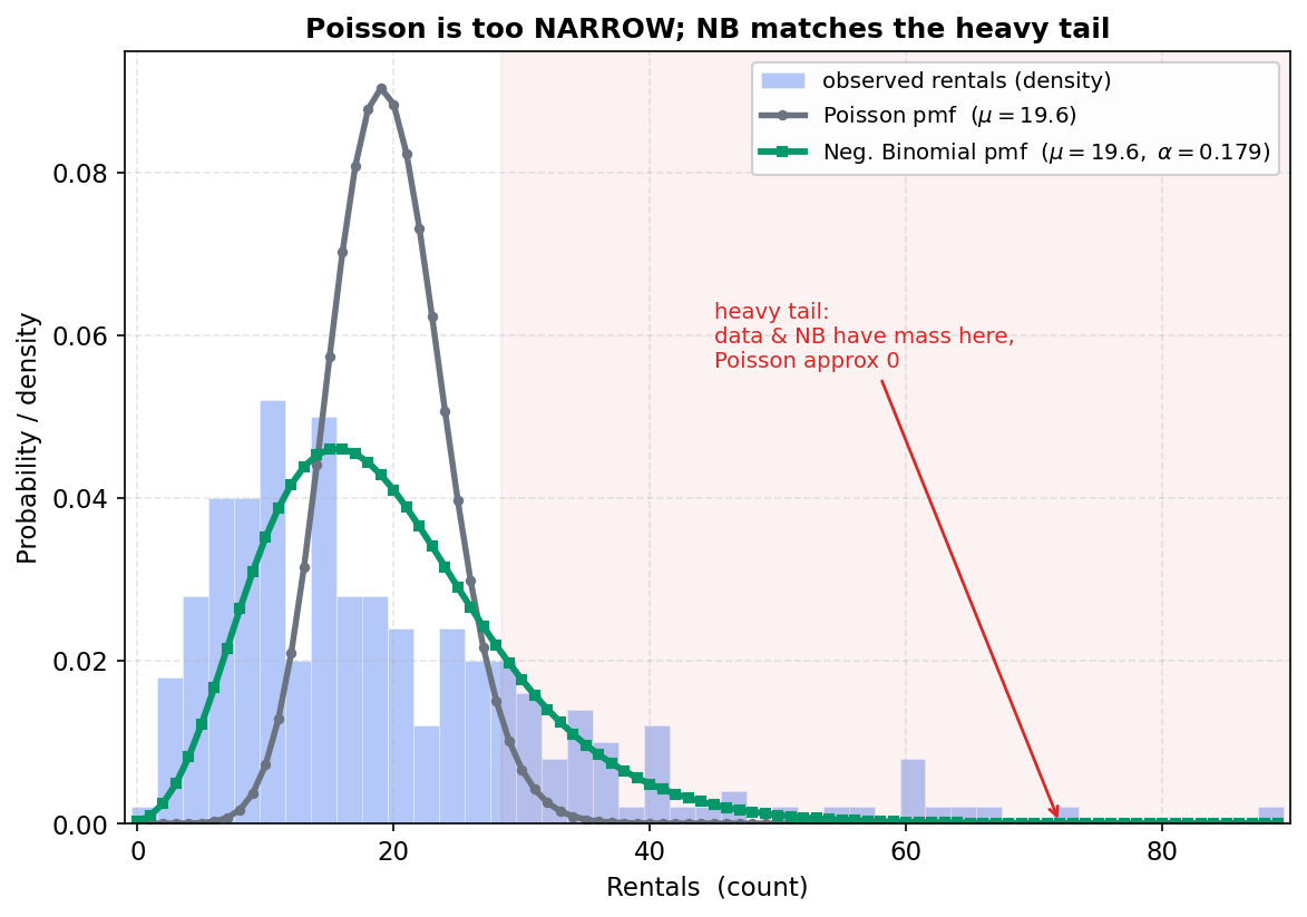 A histogram of observed daily rentals with two fitted probability mass functions overlaid. The horizontal axis is rentals as a count from 0 to about 90; the vertical axis is probability or density from 0 to about 0.09. Light blue bars show the observed rental counts as a density, spread broadly with a peak around 10 to 20 and a long right tail extending past 60. A grey curve with circle markers is the Poisson probability mass function evaluated at the marginal mean of about 19.6: it forms a tall narrow spike centred near 20 and falls to almost zero by 35. A green curve with square markers is the Negative Binomial probability mass function with the same mean 19.6 and overdispersion alpha of 0.179: it is much lower and wider, spreading its mass across the whole range and closely matching the breadth of the histogram. A light red shaded band marks the heavy-tail region beyond roughly the mean plus two standard deviations, where the observed data and the NB curve both retain visible mass but the Poisson curve is essentially zero; a red arrow annotates that the data and NB have mass in the tail while Poisson is approximately zero. The title says Poisson is too narrow while NB matches the heavy tail. The viewer should notice that the Poisson pmf is a sharp narrow peak that badly understates the spread of the data, that the NB pmf is broad and matches the histogram because it adds extra variance, and that in the right tail the Poisson model assigns almost no probability to the large counts that actually occur whereas the NB model accommodates them.