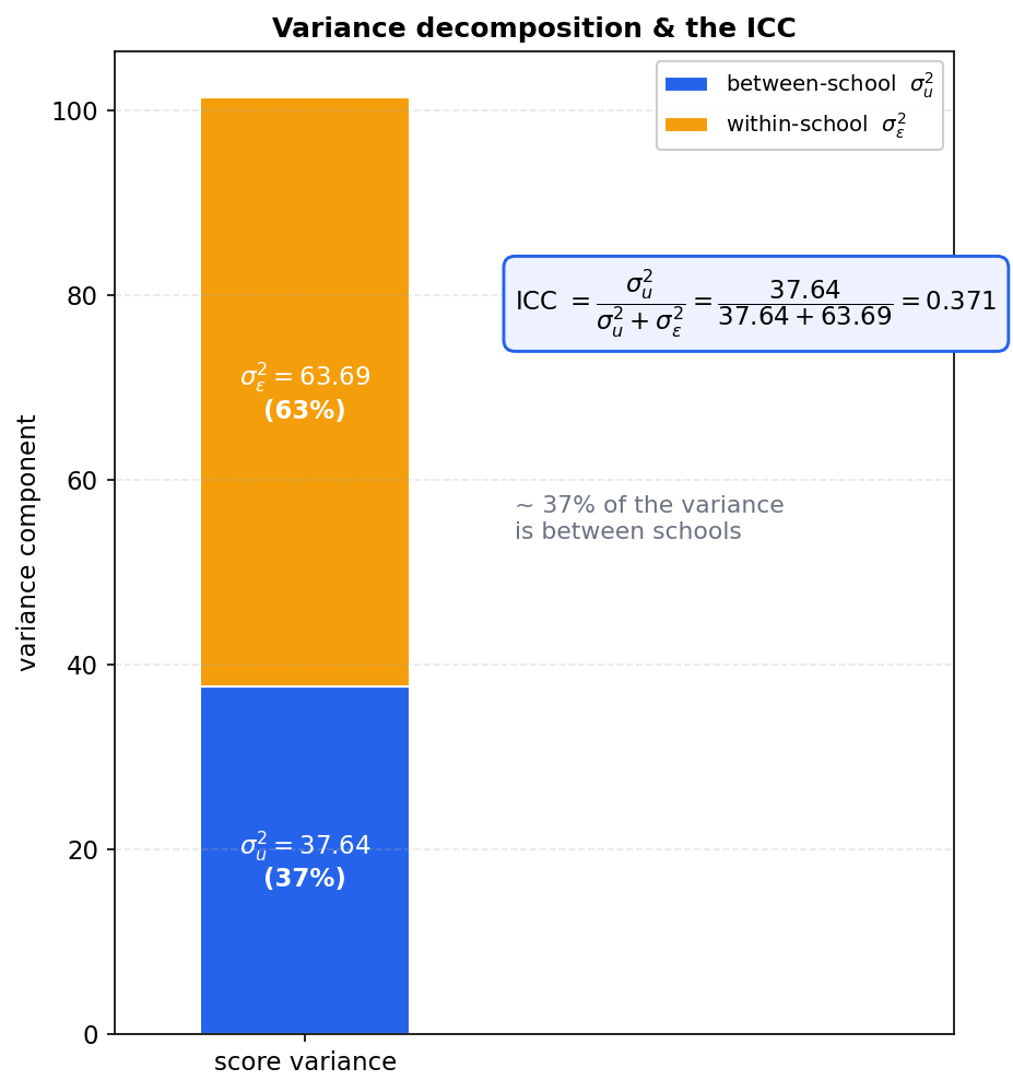 A single stacked bar chart decomposing the total variance of test scores into two components. The horizontal axis has one category labelled score variance; the vertical axis is the variance component from 0 to about 101. The bar has two stacked segments: a lower blue segment for the between-school variance sigma-u squared equal to 37.64, labelled 37 percent, and an upper orange segment for the within-school variance sigma-epsilon squared equal to 63.69, labelled 63 percent, giving a total height of 101.33. To the right a rounded blue-bordered box shows the formula ICC equals sigma-u squared divided by the sum of sigma-u squared and sigma-epsilon squared, equals 37.64 over 37.64 plus 63.69, equals 0.371, and a grey note states that about 37 percent of the variance is between schools. The title says variance decomposition and the ICC. The viewer should notice that the intraclass correlation of 0.371 means roughly 37 percent of the total score variance comes from differences between schools and is also the correlation between two students in the same school, that this value justifies the whole chapter because an ICC near zero would make ordinary least squares sufficient whereas 0.371 is large enough that ignoring the within-school correlation would give wrong standard errors, and that the recovered components correspond to sigma-u of 6.14 and sigma-epsilon of 7.98, closely matching the true data-generating standard deviations of 6 and 8.