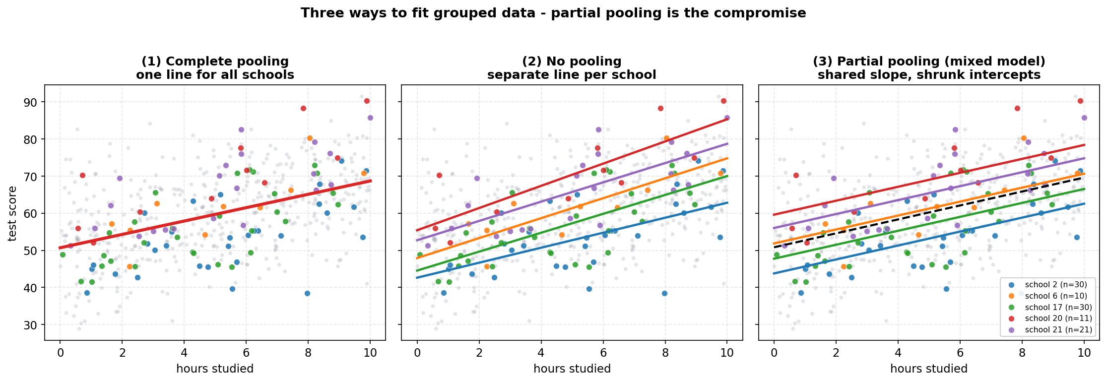 Three side-by-side scatter panels comparing ways to fit grouped school data, sharing the same axes: horizontal axis hours studied from 0 to 10, vertical axis test score from about 30 to 90. In all three panels the full data set of 533 points is drawn in faint grey, and five schools are highlighted in distinct colours, two of them small with only ten or eleven students and two large with thirty students. Panel one, complete pooling, shows a single thick red ordinary-least-squares line fitted to all points at once, score equals 50.69 plus 1.800 times hours; it ignores which school each point belongs to. Panel two, no pooling, shows a separate coloured line fitted independently to each highlighted school; the lines for the small schools are wild, one purple line very steep and one blue line nearly flat, because with little data they chase random noise. Panel three, partial pooling from the mixed model, shows coloured lines that are all parallel with the common slope 1.878 but sit at different heights, their intercepts being 50.82 plus each school's BLUP and pulled toward the grand mean; a dashed black line marks the global fixed-effect line. The highlighted lines in panel three are tidy and parallel rather than erratic. The overall title says three ways to fit grouped data, partial pooling is the compromise. The viewer should notice that complete pooling underfits by erasing all between-school differences, that no pooling overfits by letting small schools follow noise into wild slopes, and that partial pooling is the controlled compromise, keeping a shared slope while shrinking each school's intercept toward the grand mean so the lines become orderly and parallel.