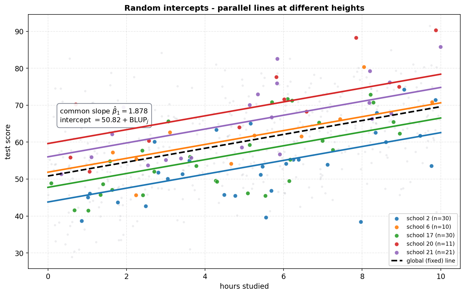 A single scatter plot of test score against hours studied with several schools' mixed-model fitted lines overlaid. The horizontal axis is hours studied from 0 to 10; the vertical axis is test score from about 30 to 90. All data points appear very faint in grey, and five schools are drawn in distinct colours with matching points and lines. Each coloured line is that school's fitted line, intercept equal to 50.82 plus the school's BLUP, plus a common slope of 1.878 times hours. The lines are exactly parallel, all rising at the same slope but sitting at clearly different heights: a red line high up for a school whose BLUP is positive, a blue line low down for a school whose BLUP is negative, and others in between. A dashed black line runs through the middle of the bunch, the global fixed-effect line 50.82 plus 1.878 times hours, representing the average school with BLUP zero. A rounded text box states the common slope beta-one equals 1.878 and the intercept equals 50.82 plus BLUP. Each school's coloured points scatter around its own line rather than around the others. The title says random intercepts produce parallel lines at different heights. The viewer should notice that all lines share one slope so an extra hour of study raises the score equally in every school, that the vertical spacing between the lines is the visual form of the random intercept controlled by sigma-u of 6.14, that the points of each school scatter around their own line by the within-school noise sigma-epsilon of 7.98, and that the dashed global line sits in the middle and is the best prediction for a new unseen school whose random intercept is expected to be zero.