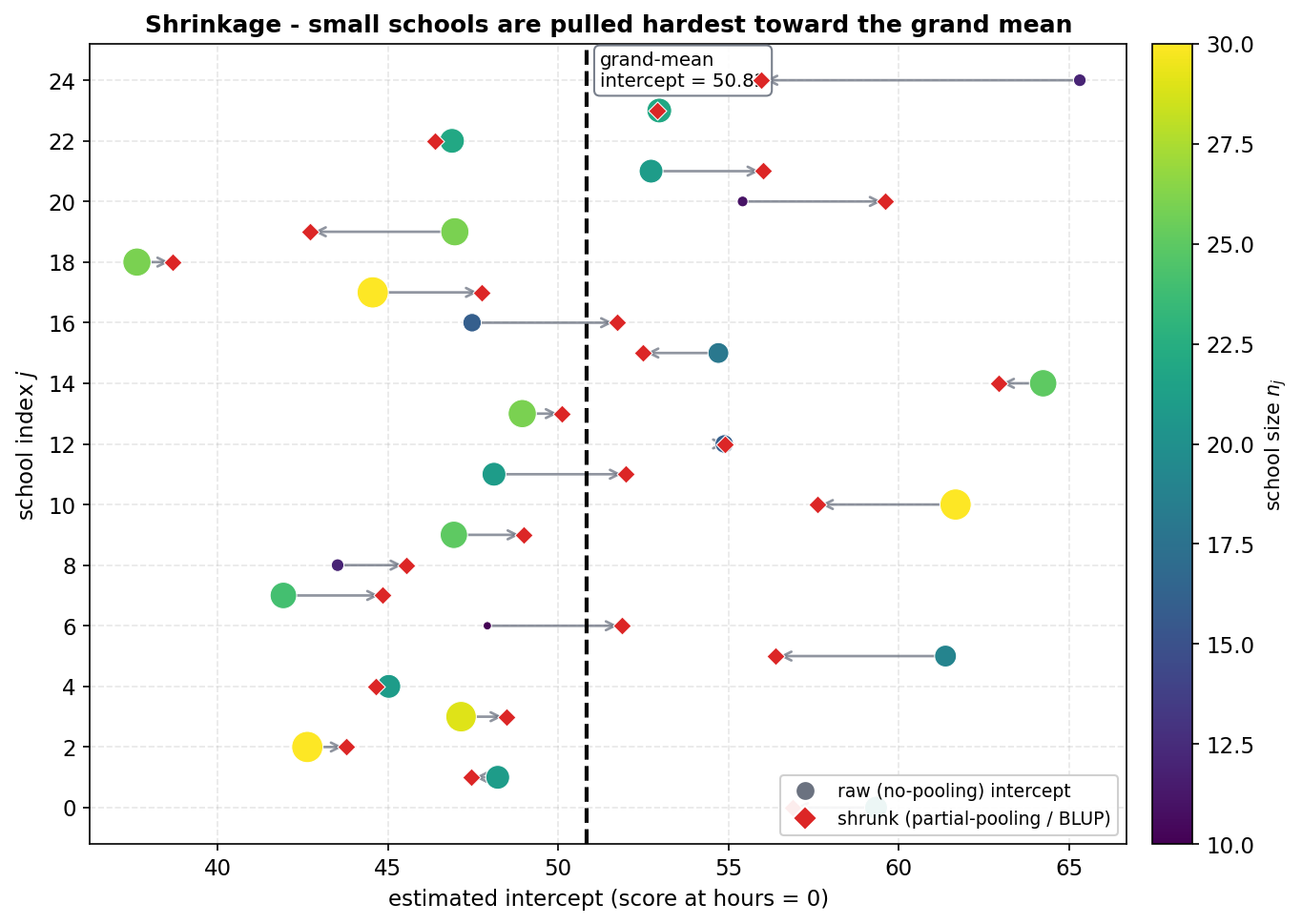 A horizontal arrow plot showing shrinkage of intercept estimates for 25 schools. The vertical axis is the school index from 0 to 24; the horizontal axis is the estimated intercept, the predicted score at hours equals zero, from about 37 to 66. For each school two markers are joined by a grey arrow: a filled circle is the raw no-pooling intercept from a separate ordinary-least-squares fit, and a red diamond is the partial-pooling intercept equal to 50.82 plus the school's BLUP. The circles are coloured and sized by school size n-j using a viridis scale, dark purple small circles for small schools and bright yellow large circles for large schools, with a colour bar on the right labelled school size n-j. A dashed black vertical line marks the grand-mean intercept of 50.82, annotated with a small box. Every arrow points from its circle toward the dashed grand-mean line: estimates to the right of the line are pulled left and those to the left are pulled right. The arrow lengths depend strongly on school size, with small dark circles having long arrows and large yellow circles barely moving; the most extreme case is a small school with only twelve students whose raw intercept near 65 is pulled down to about 56, a shift of roughly nine points, while large schools of thirty students shift by only one or two points. The title says shrinkage pulls small schools hardest toward the grand mean. The viewer should notice that partial pooling always moderates extreme estimates toward the centre, that the amount of shrinkage is inversely related to sample size so small schools shrink most and large schools hardly at all, and that the BLUP is effectively a weighted average of each school's own estimate and the grand mean with weight proportional to n-j, trusting data-rich schools and pulling data-poor schools toward the average.