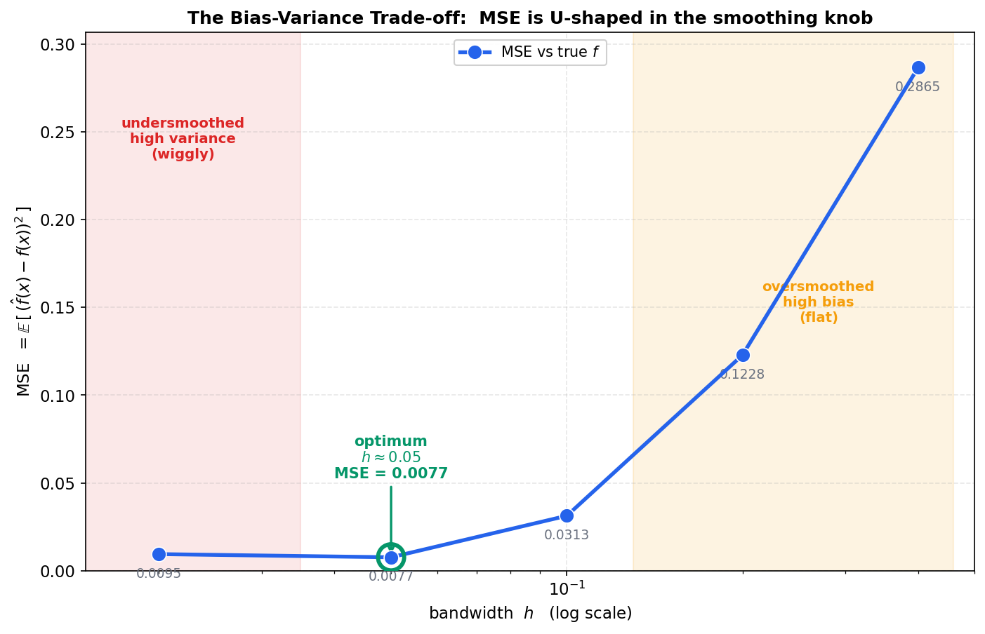bandwidth \(h\) (log-অক্ষ) বনাম MSE-vs-true-এর U-আকৃতির curve; বাঁ প্রান্ত undersmoothed/high-variance অঞ্চল (লাল ছায়া), ডান প্রান্ত oversmoothed/high-bias অঞ্চল (অ্যাম্বার ছায়া), আর সর্বনিম্ন \(h \approx 0.05\)-এ সবুজ বৃত্তে চিহ্নিত; প্রতিটি বিন্দুর canonical MSE-মান লেখা।