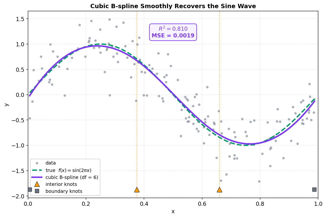 cubic B-spline (df=6) fit data-র উপর true sine curve-সহ; interior knot-গুলো x-অক্ষে কমলা ত্রিভুজ ও খাড়া বিন্দু-রেখায় এবং boundary knot ধূসর বর্গে চিহ্নিত; spline মসৃণভাবে \(\sin(2\pi x)\) পুনরুদ্ধার করেছে, \(R^2 = 0.810\), MSE 0.0019.