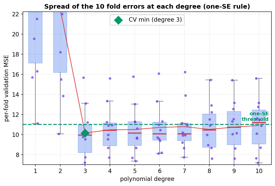 প্রতিটা degree-এর per-fold validation MSE-র boxplot ও বিন্দু: degree 1–2-তে box অনেক উঁচুতে ও বিরাট চওড়া, degree 3-এ সর্বনিম্নে নেমে আসে; degree 3 থেকে 10 পর্যন্ত box-গুলো প্রায় একই উচ্চতায় এবং অনেকটা overlap করে; degree-3 মিনিমামের এক-SE উপরে একটা সবুজ ভাঙা threshold রেখা (≈11.0) আঁকা, যার নিচে degree 3–8 প্রায় সবাই পড়ে।