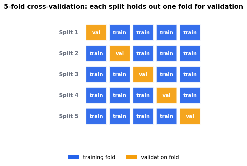5-fold cross-validation-এর schematic: ৫টা সারি (Split 1–5), প্রতিটায় data পাঁচটা block-এ ভাঙা; প্রতিটা সারিতে diagonal বরাবর একটাই block কমলা রঙে validation fold হিসেবে চিহ্নিত আর বাকি চারটে নীল train fold; নিচে legend।
