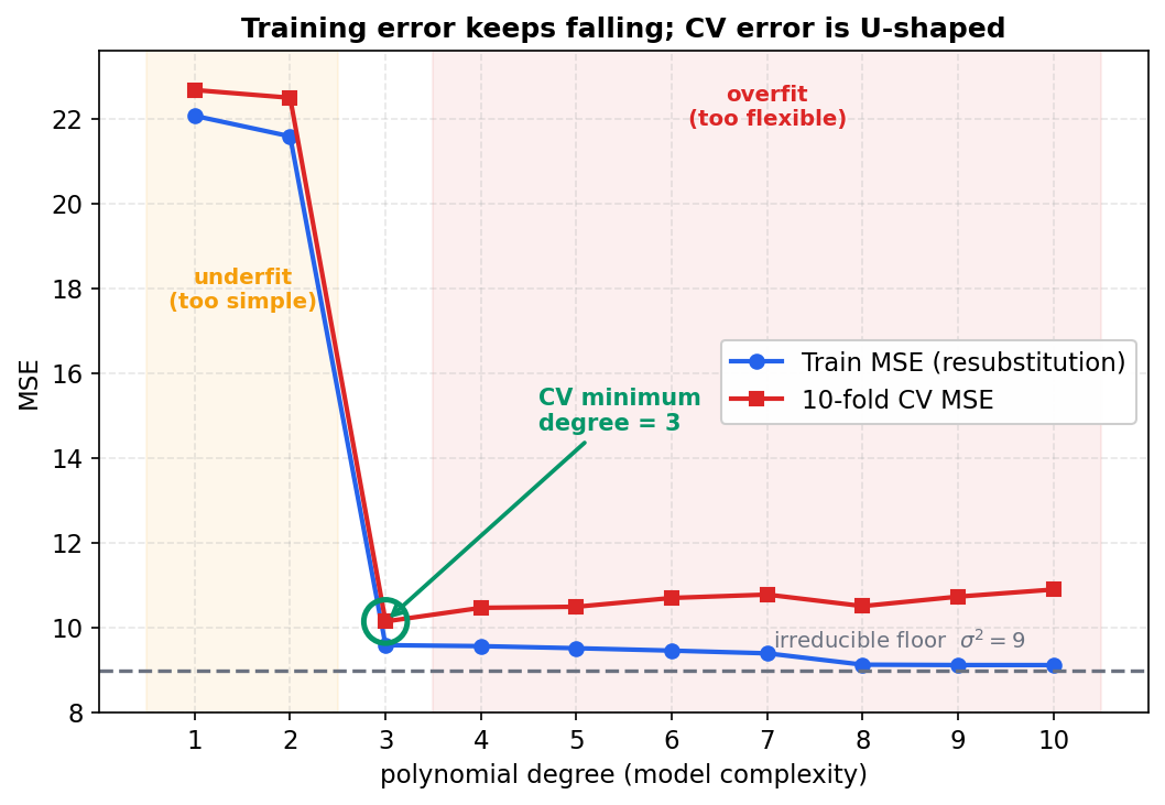 degree বনাম MSE: নীল train-MSE curve একটানা নেমে \(\sigma^2 = 9\) floor-এর দিকে এগোয় (degree 10-এ 9.12), অথচ লাল 10-fold CV curve U-আকৃতির — degree 3-এ সবুজ বৃত্তে চিহ্নিত সর্বনিম্ন (10.15), তারপর আবার ওঠে; বাঁ দিকে underfit ও ডান দিকে overfit অঞ্চল ছায়াঙ্কিত, আর ধূসর ভাঙা রেখায় irreducible floor।