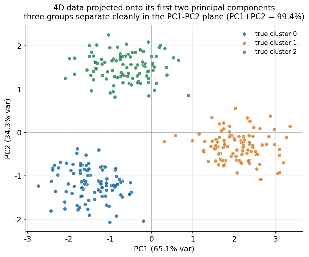 চারটে standardized feature-এর data PC1 (অনুভূমিক, \(65.1\%\) variance) বনাম PC2 (উল্লম্ব, \(34.3\%\) variance) সমতলে projected; বিন্দুগুলো true cluster label অনুসারে রঙ করা — true cluster 0 (নীল) নিচ-বাঁয়ে, true cluster 1 (কমলা) ডানে, true cluster 2 (সবুজ) উপরে; তিনটে দল কোনো overlap ছাড়াই স্পষ্ট আলাদা, কারণ PC1+PC2 মিলে variance-এর \(99.4\%\) ধরে রেখেছে।