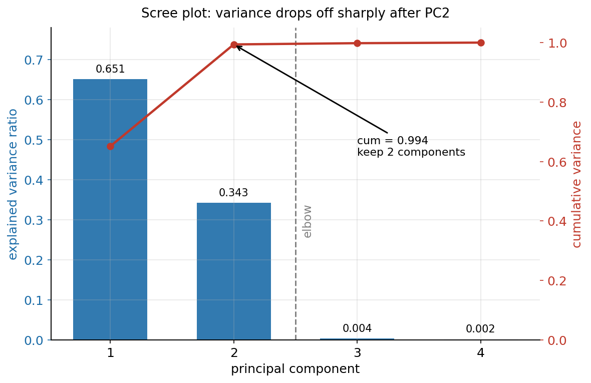 Scree plot: অনুভূমিক অক্ষে চারটে principal component, বাঁ অক্ষে explained variance ratio-র নীল bar — PC1 \(0.651\), PC2 \(0.343\), তারপর PC3 \(0.004\) ও PC4 \(0.002\) প্রায় মেঝেয় মিশে; ডান অক্ষে লাল cumulative line PC2-তেই \(0.994\)-এ পৌঁছে আর বাড়ে না, একটা arrow "cum = 0.994, keep 2 components" নির্দেশ করে; PC2 ও PC3-এর মাঝে ধূসর ভাঙা রেখায় তীক্ষ্ণ elbow চিহ্নিত।