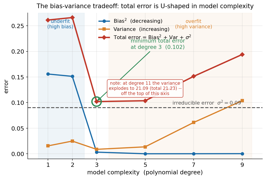 model complexity (polynomial degree 1–9) বনাম error: নীল Bias² curve degree 1-এর 0.156 থেকে খাড়া নেমে degree 3-এ প্রায় শূন্যে (0.003) পৌঁছে আর ওঠে না; কমলা Variance curve নিচু থেকে শুরু করে degree 5-এর পর দ্রুত ওঠে (degree 9-এ 0.104); লাল Total curve U-আকৃতির — degree 3-এ সবুজ বৃত্তে চিহ্নিত সর্বনিম্ন (0.102), দু পাশে উঁচু; ধূসর ভাঙা রেখায় irreducible floor σ²=0.09; বাঁ দিকে underfit ও ডান দিকে overfit অঞ্চল হালকা ছায়াঙ্কিত; এক কোণে একটা নোট জানায় degree 11-এ variance 21.09-এ বিস্ফোরিত হয়ে অক্ষের বাইরে চলে যায়।