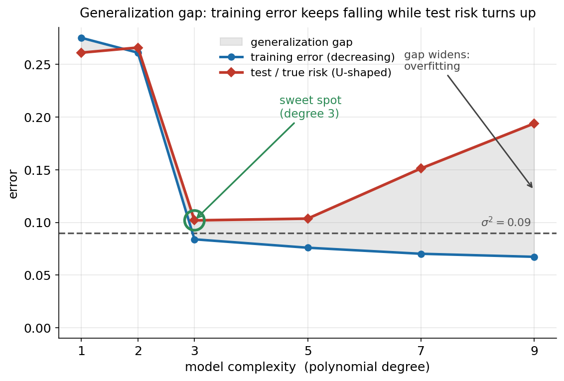 training error বনাম test risk, complexity-র (degree 1–9) ফাংশন হিসেবে: নীল training-error curve একটানা নামে (degree 3-এ 0.084, degree 9-এ 0.067), ধূসর σ²=0.09 floor-এর নিচে নেমে যায়; লাল test-risk curve U-আকৃতির, degree 3-এ সবুজ বৃত্তে চিহ্নিত sweet spot (0.102), তারপর আবার ওঠে; দুই curve-এর মধ্যেকার অঞ্চল হালকা ধূসরে ছায়াঙ্কিত — generalization gap — যা বাঁ দিকে সরু কিন্তু degree 5-এর পর প্রবলভাবে চওড়া হয়; একটা তির "gap widens: overfitting" লিখে ডান প্রান্তের চওড়া ফাঁকের দিকে নির্দেশ করে।