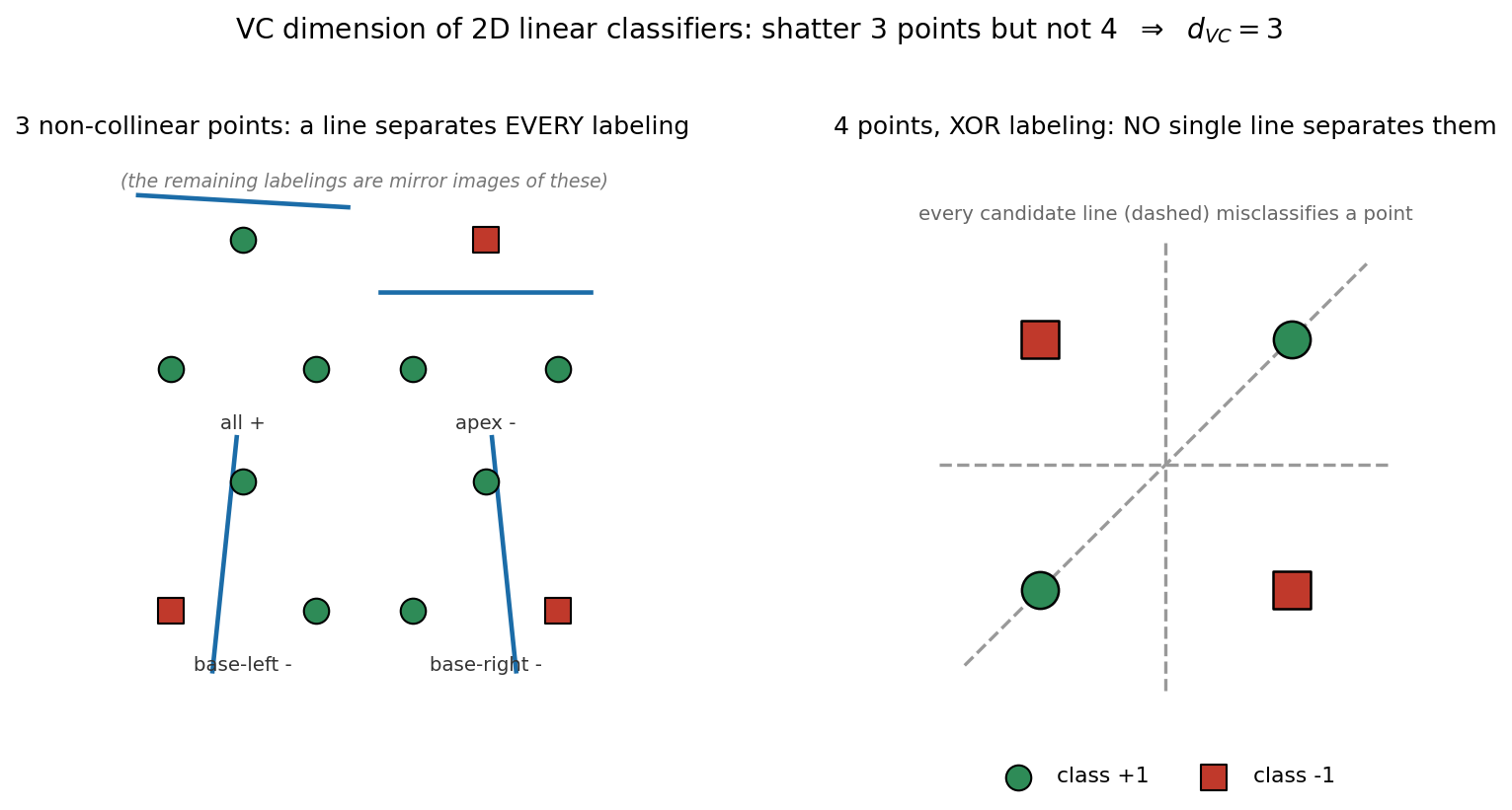 দুই প্যানেলের schematic, শিরোনাম "VC dimension of 2D linear classifiers: shatter 3 points but not 4 ⇒ d_VC = 3"। বাঁ প্যানেল: একটা ত্রিভুজের তিন শীর্ষে point, চারটে আলাদা ছোট-বিন্যাসে চারটে labeling — "all +" (তিনটেই সবুজ বৃত্ত, একটা নীল রেখা সবার উপরে), "apex -" (শীর্ষবিন্দু লাল বর্গ, নিচে নীল রেখা), "base-left -" (বাঁ-নিচ লাল বর্গ, একটা প্রায়-উল্লম্ব নীল রেখা তাকে আলাদা করে), "base-right -" (ডান-নিচ লাল বর্গ, প্রায়-উল্লম্ব নীল রেখা) — প্রতিটিতেই রেখা সঠিকভাবে শ্রেণি দুটো ভাগ করে। ডান প্যানেল: একটা বর্গের চার কোণে point, XOR labeling — কোণাকুণি সবুজ বৃত্ত-জোড়া (class +1) ও কোণাকুণি লাল বর্গ-জোড়া (class −1); তিনটে ধূসর ভাঙা candidate রেখা (অনুভূমিক, উল্লম্ব, কর্ণ) আঁকা, কোনোটাই দুই শ্রেণি আলাদা করতে পারে না; নিচে legend।
